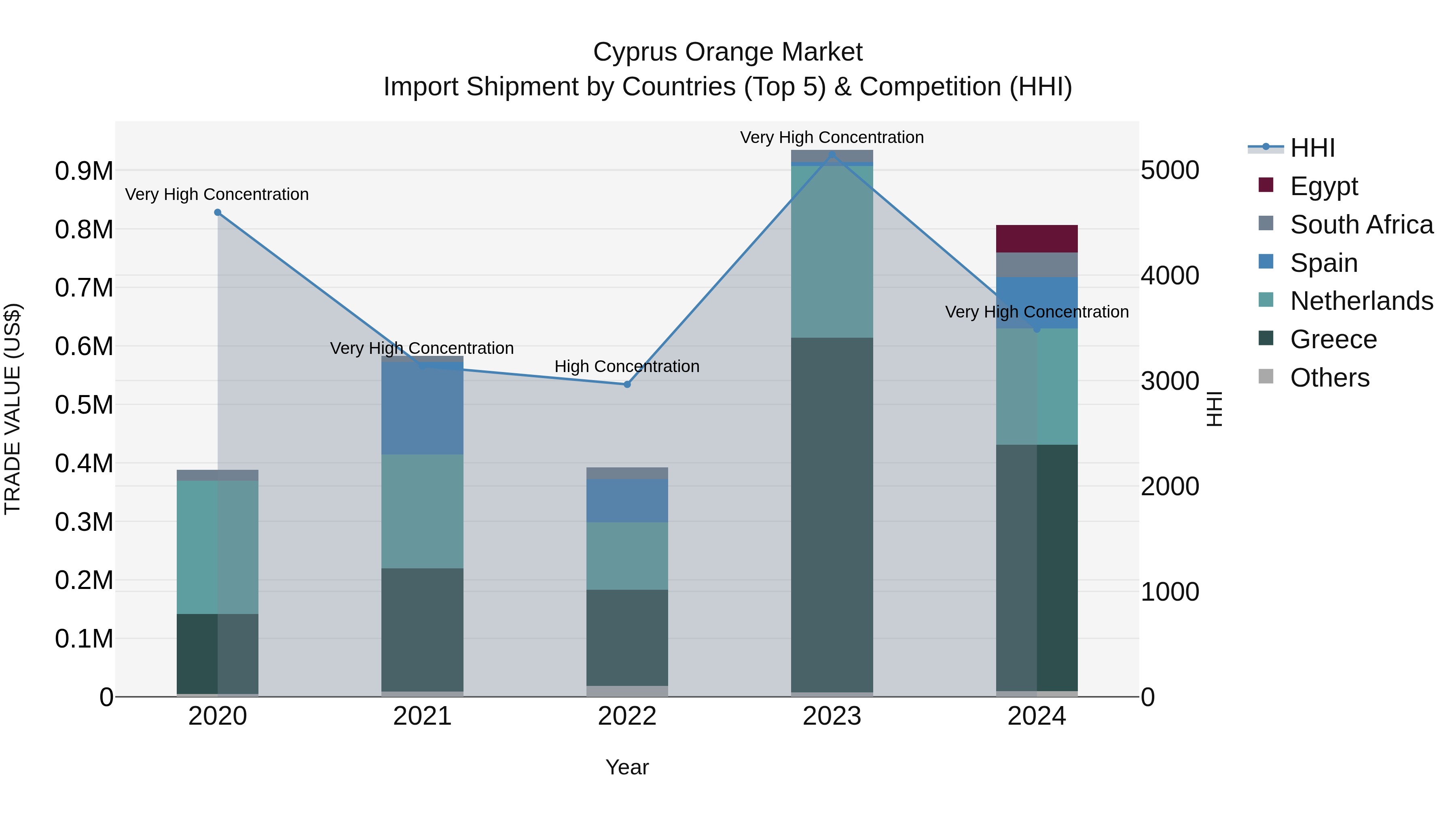 Cyprus Orange Market Import Shipment by Countries (Top 5) & Competition (HHI)