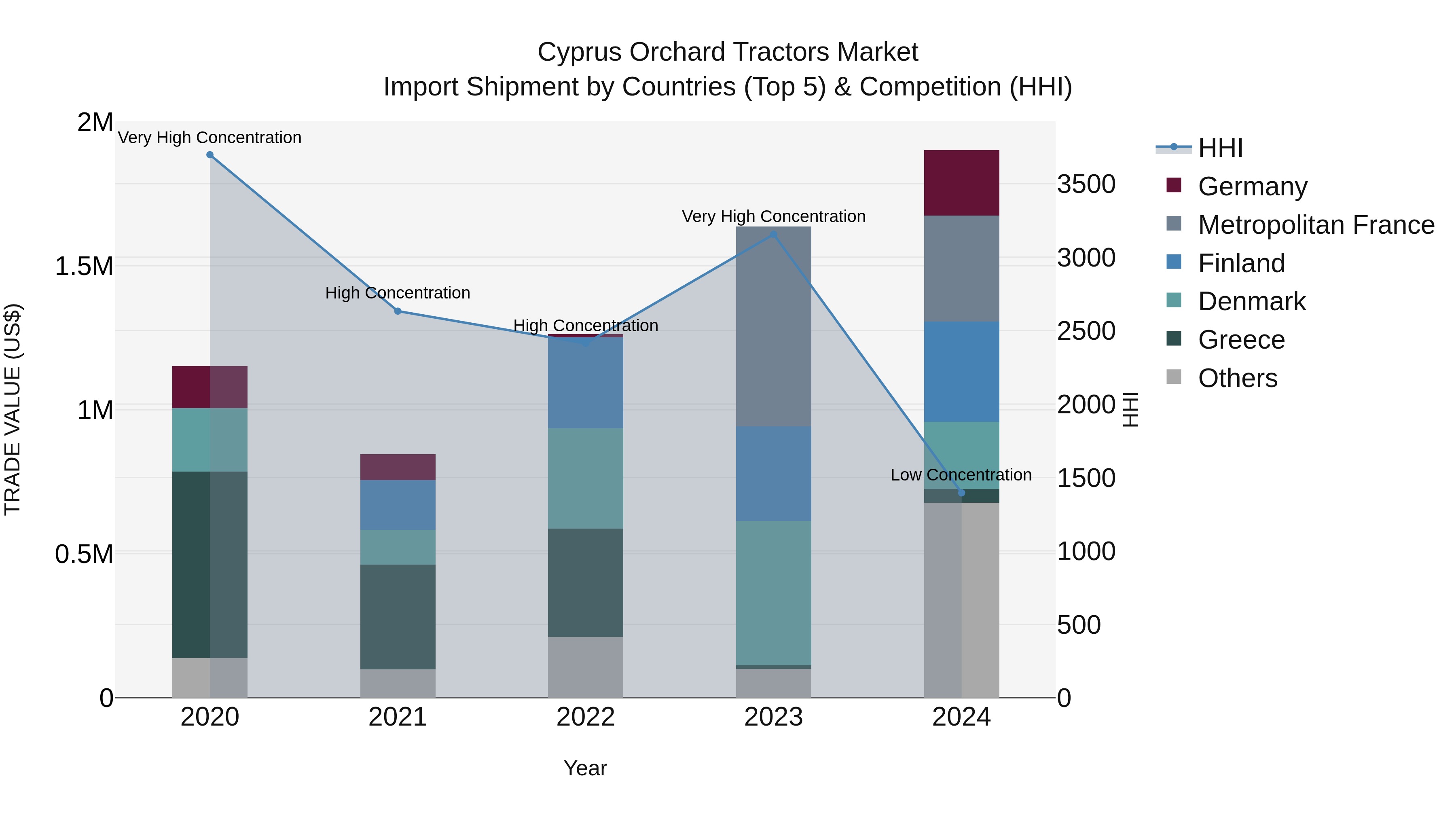 Cyprus Orchard Tractors Market Import Shipment by Countries (Top 5) & Competition (HHI)