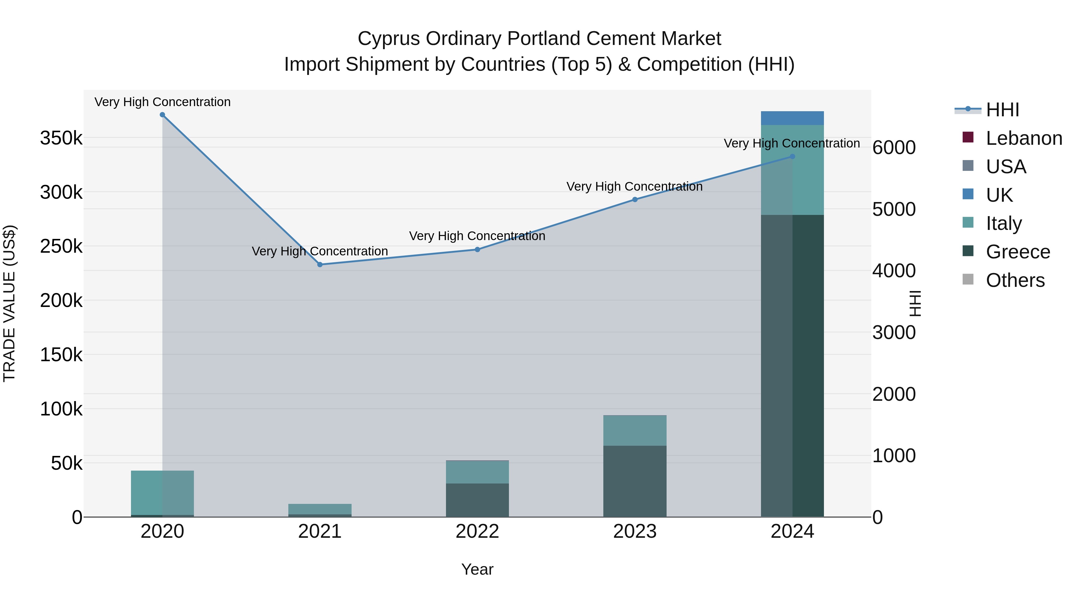 Cyprus Ordinary Portland Cement Market Import Shipment by Countries (Top 5) & Competition (HHI)