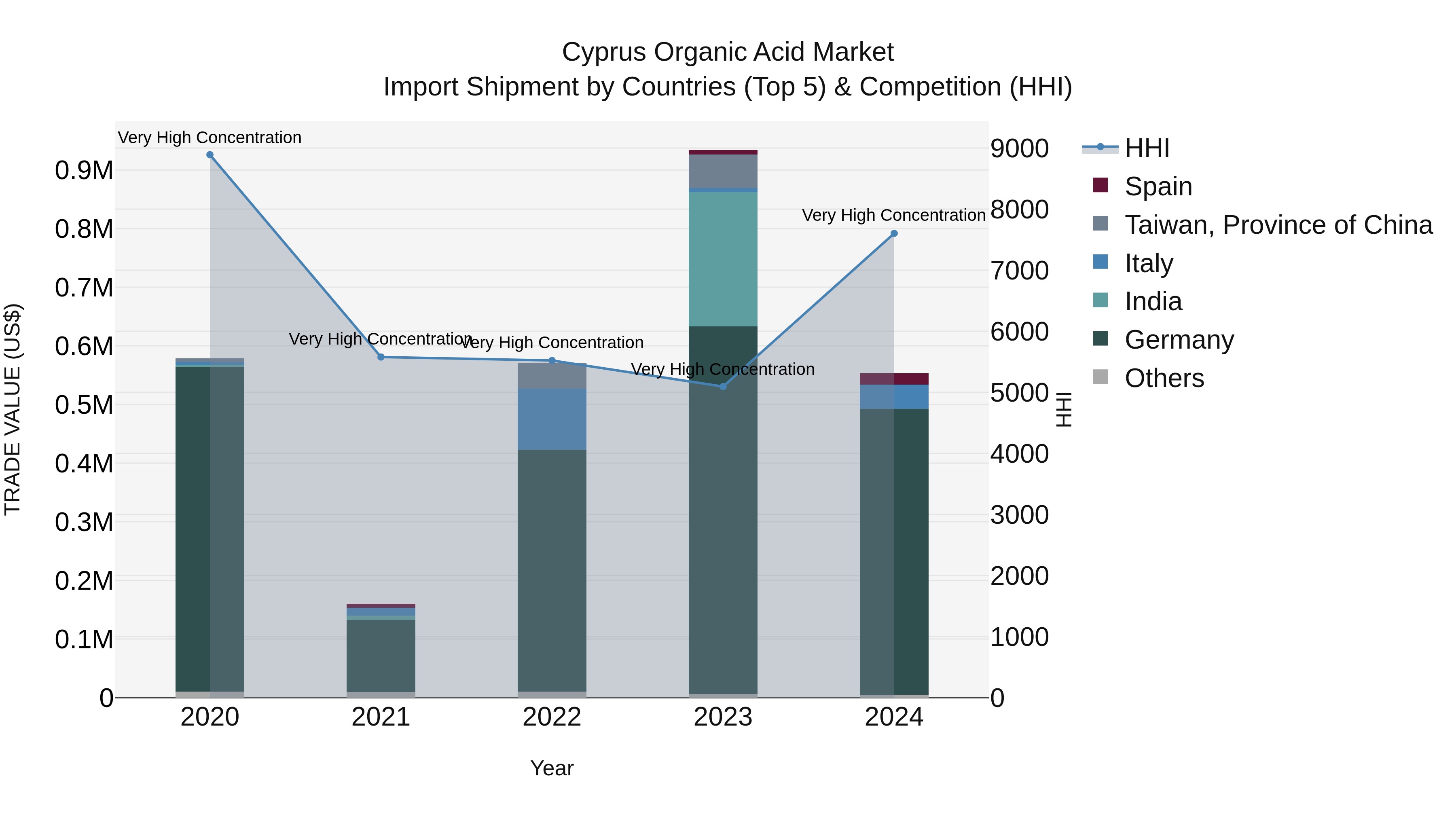 Cyprus Organic Acid Market Import Shipment by Countries (Top 5) & Competition (HHI)