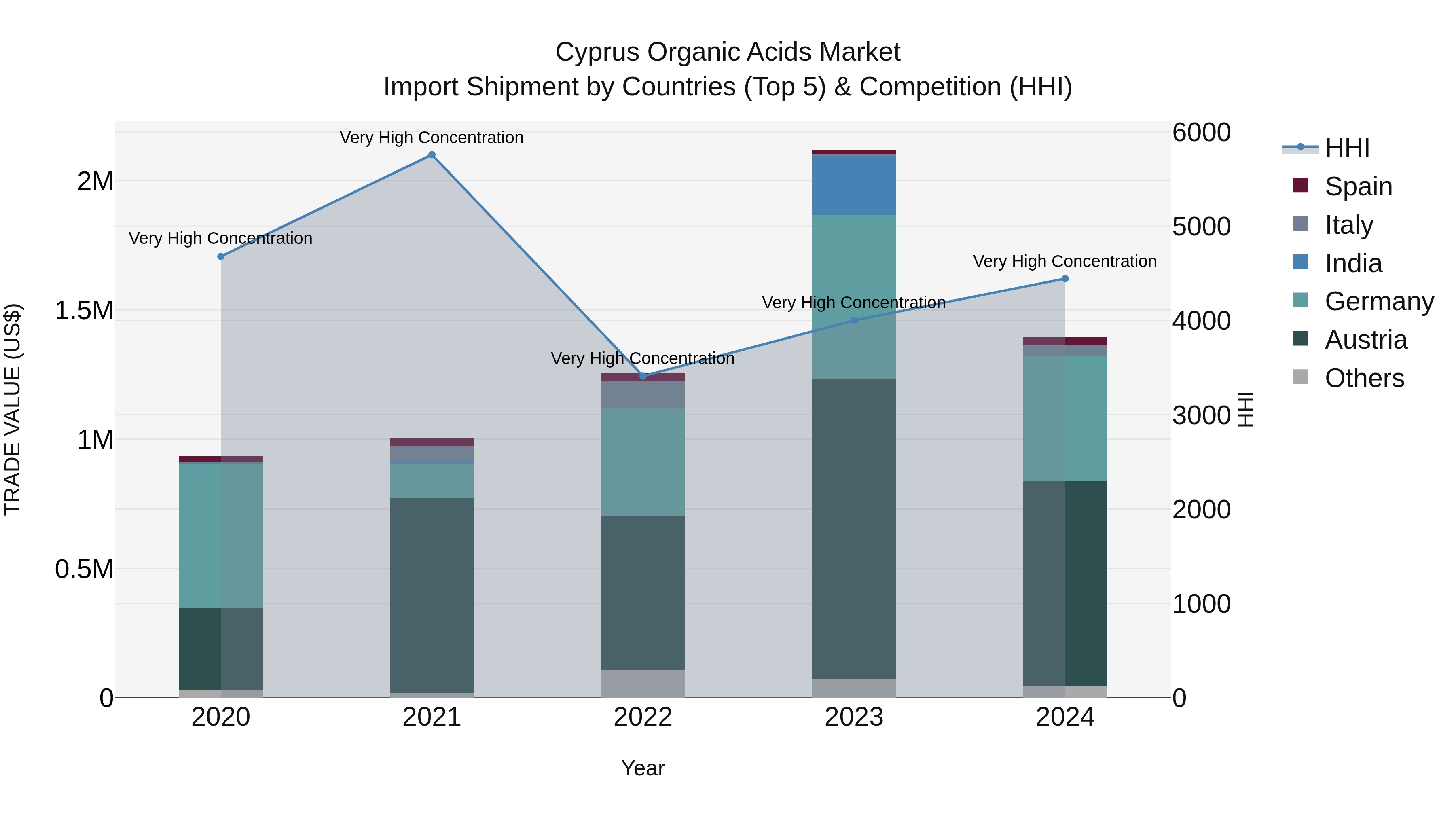 Cyprus Organic Acids Market Import Shipment by Countries (Top 5) & Competition (HHI)
