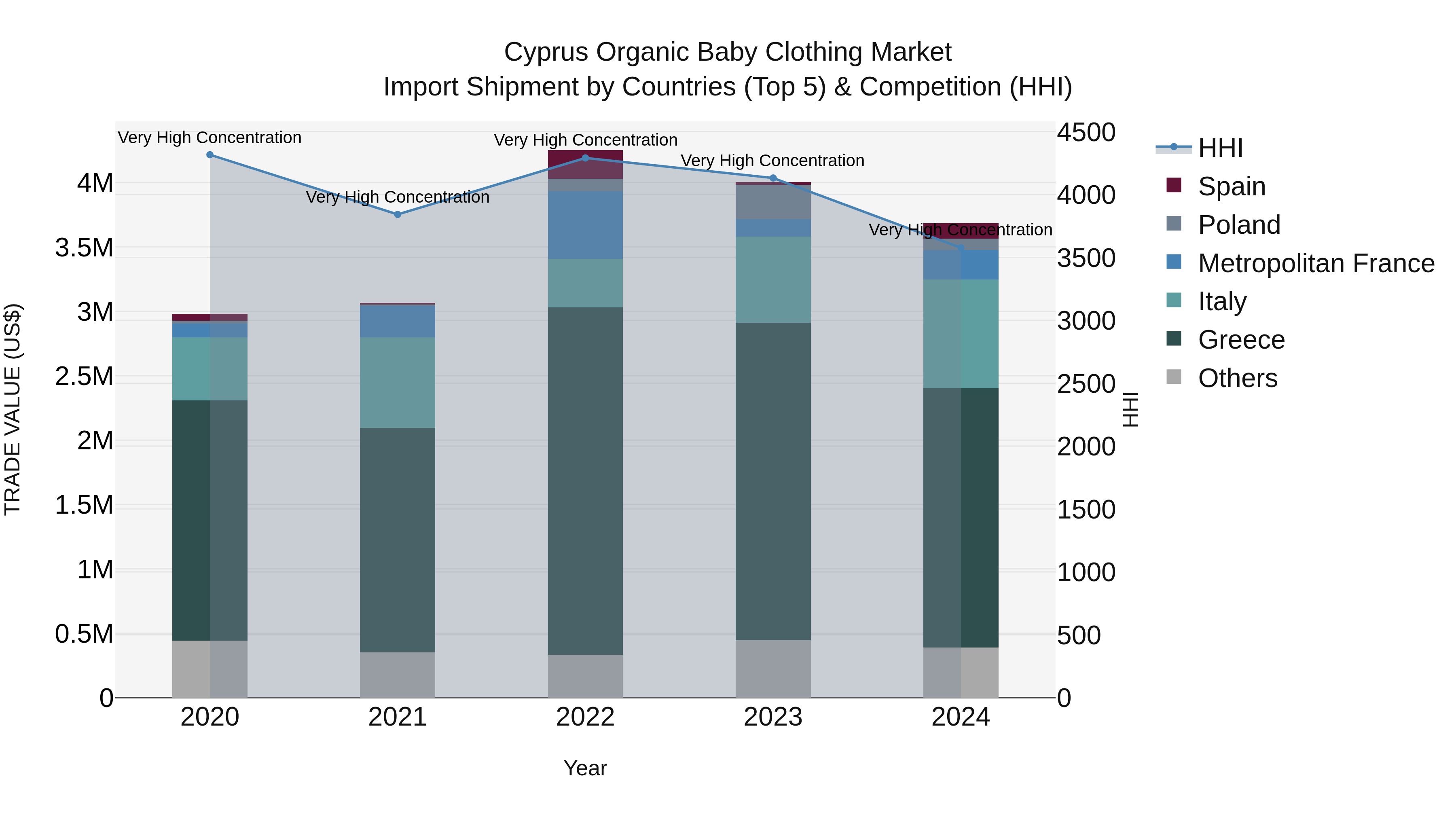 Cyprus Organic Baby Clothing Market Import Shipment by Countries (Top 5) & Competition (HHI)