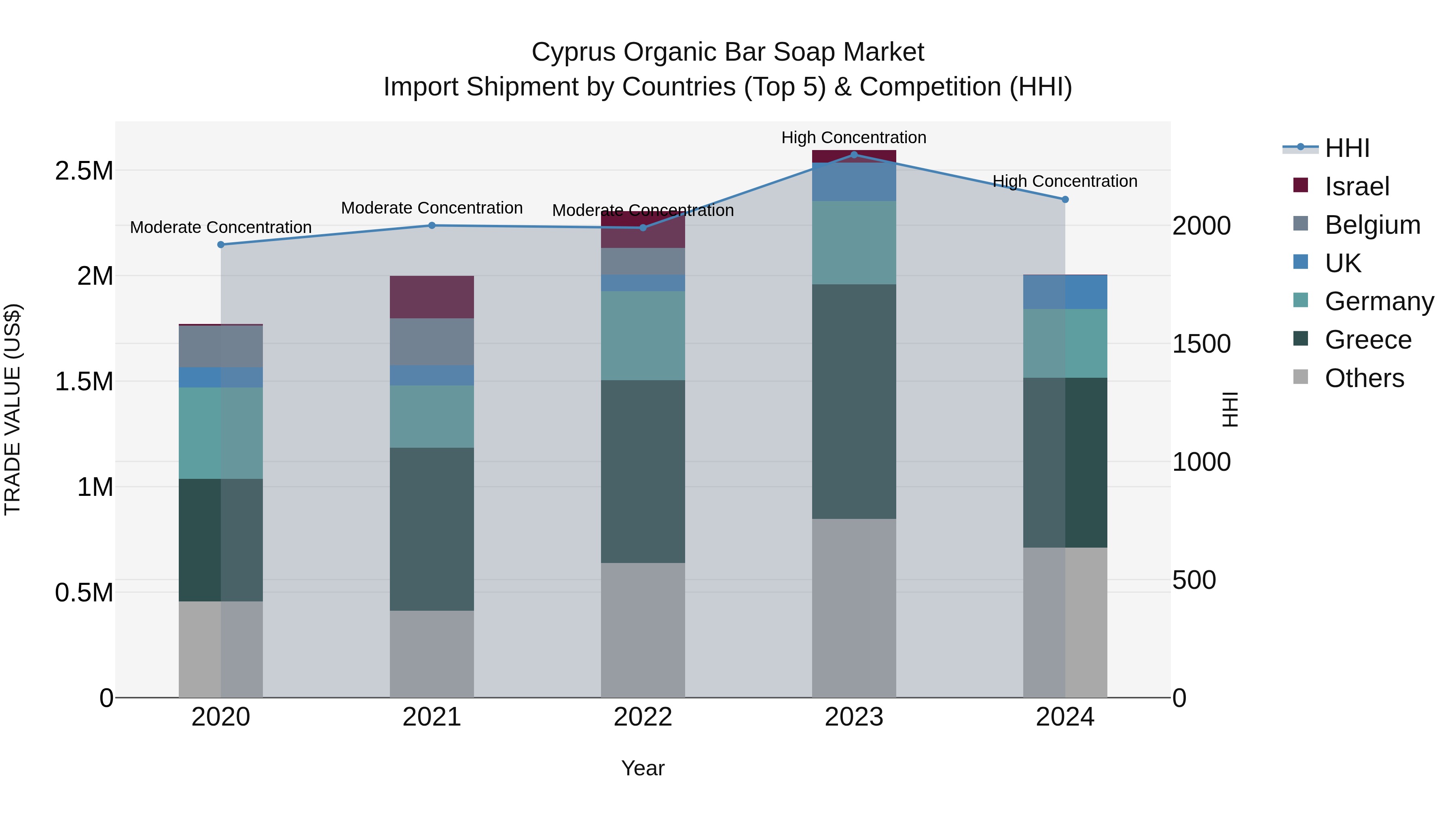 Cyprus Organic Bar Soap Market Import Shipment by Countries (Top 5) & Competition (HHI)