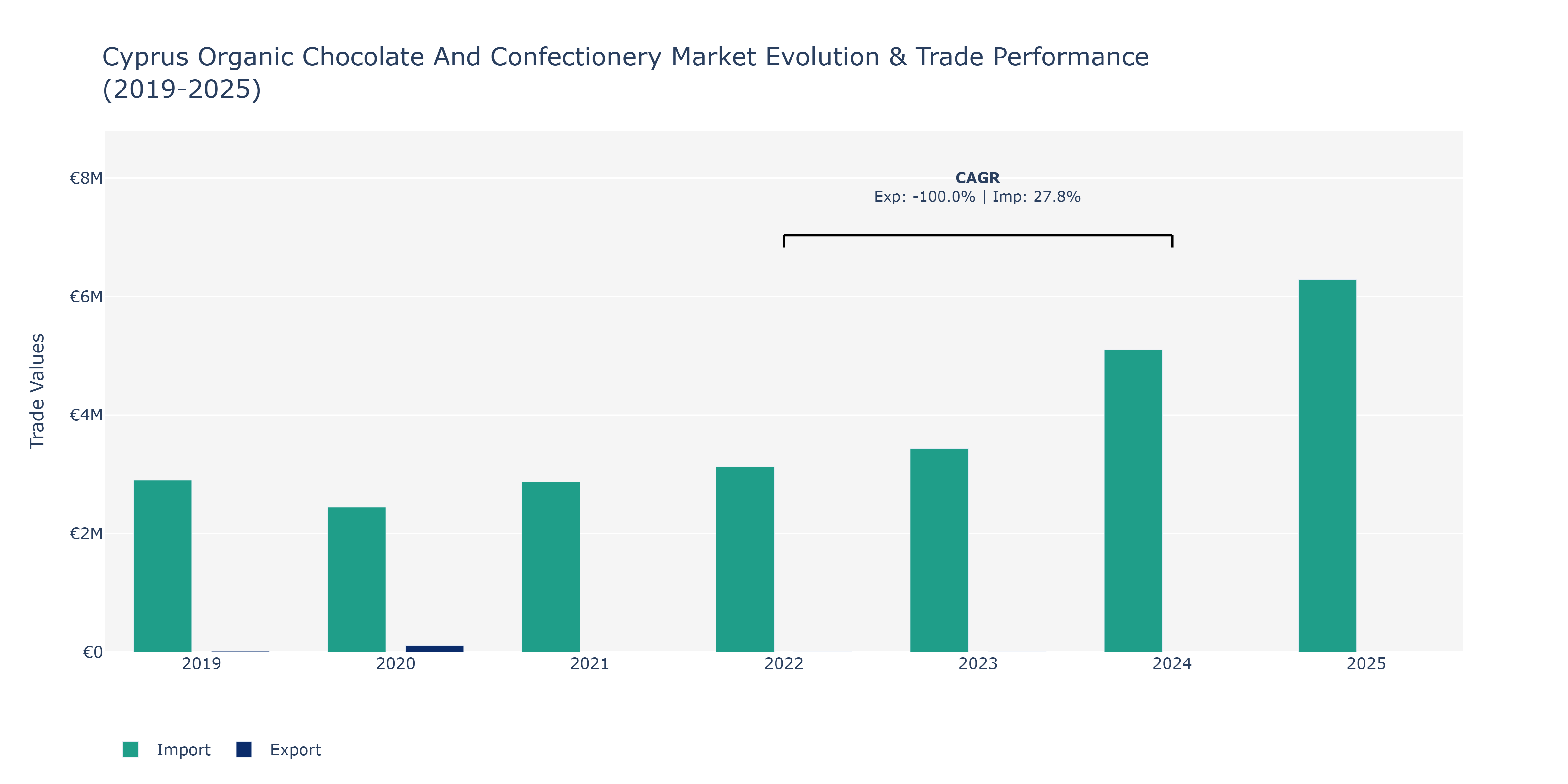 Cyprus Organic Chocolate And Confectionery Market: Production & Trade Performance (2019-2025)