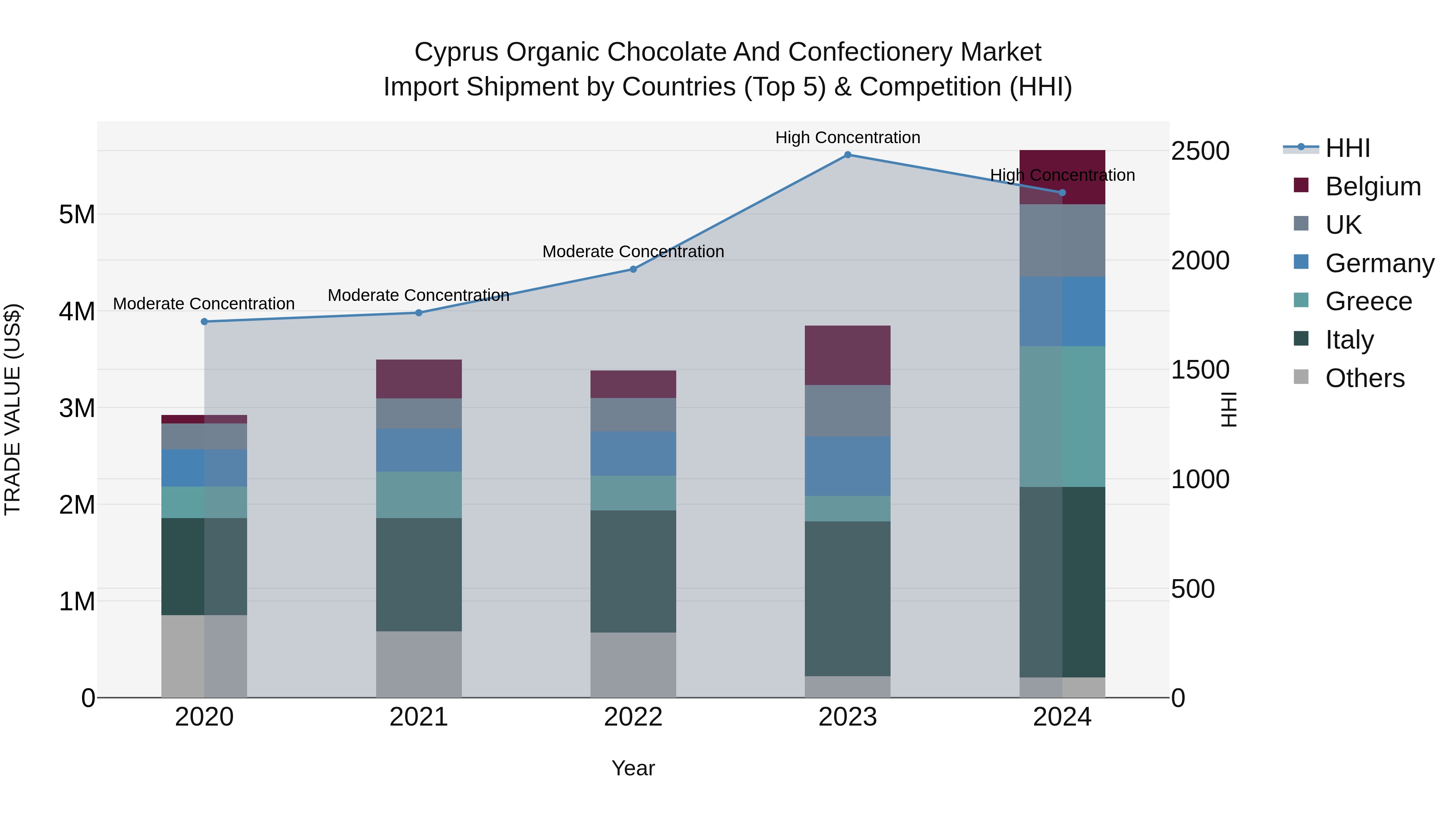 Cyprus Organic Chocolate And Confectionery Market Import Shipment by Countries (Top 5) & Competition (HHI)