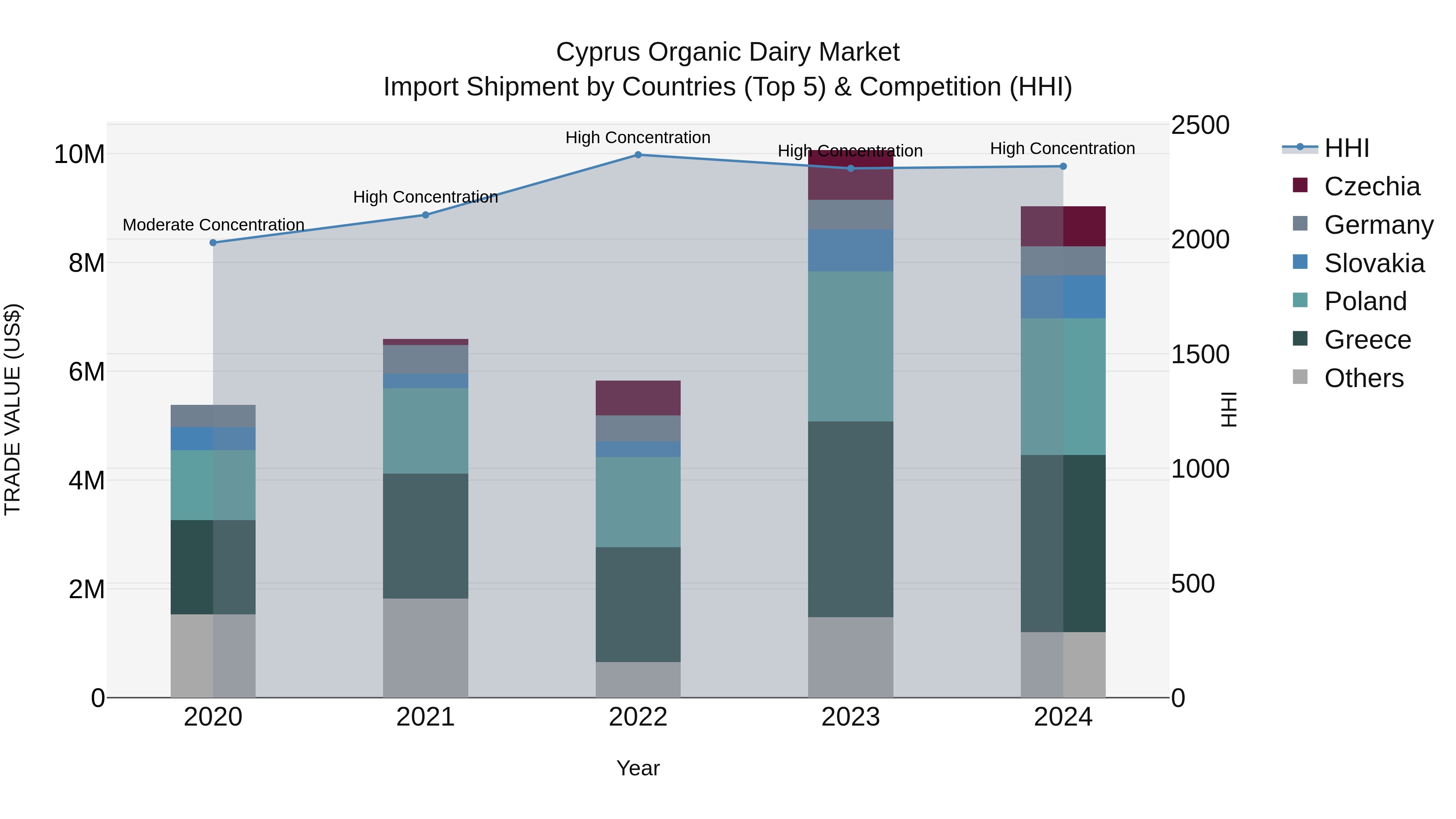 Cyprus Organic Dairy Market Import Shipment by Countries (Top 5) & Competition (HHI)