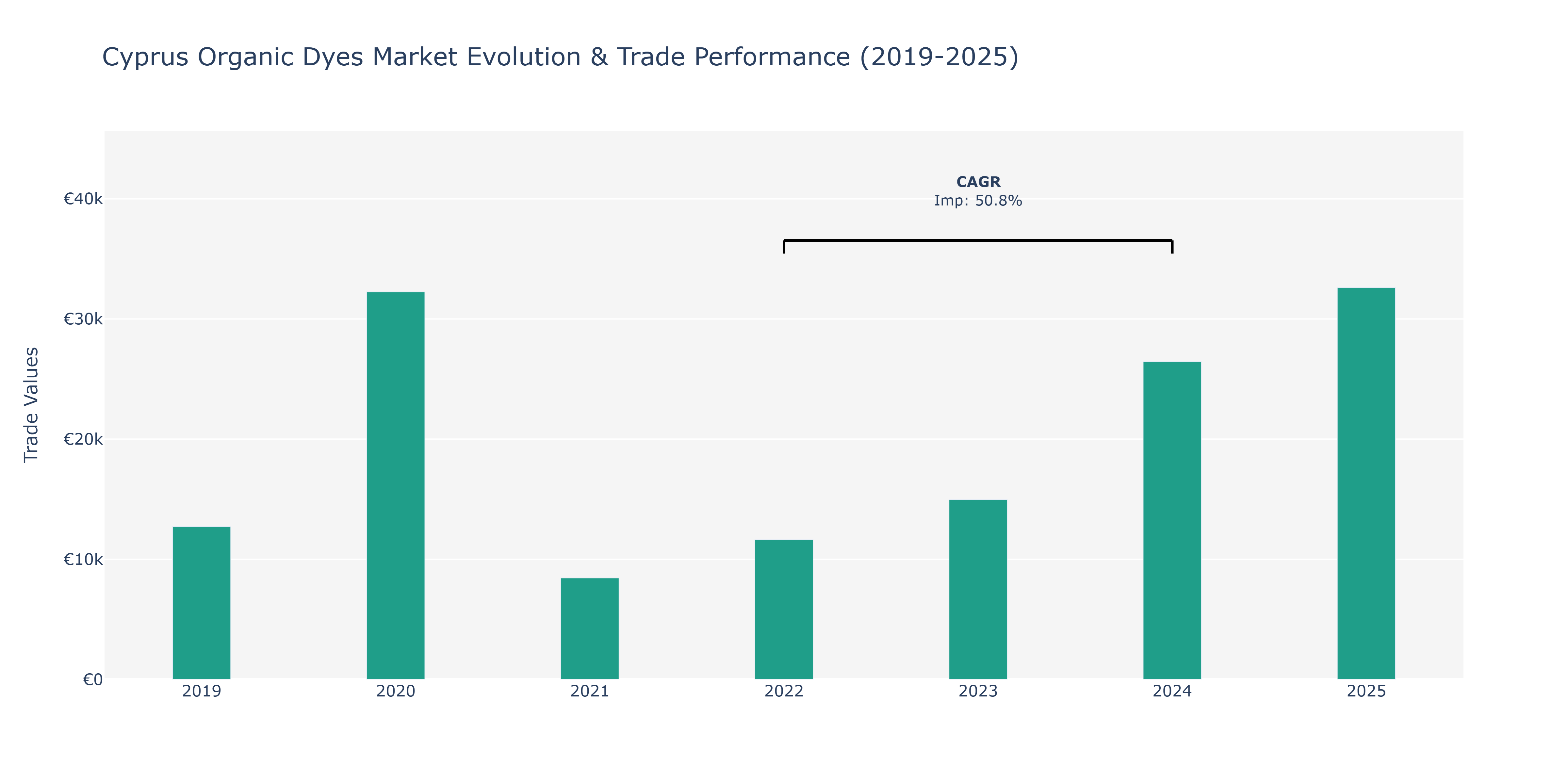 Cyprus Organic Dyes Market: Production & Trade Performance (2019-2025)
