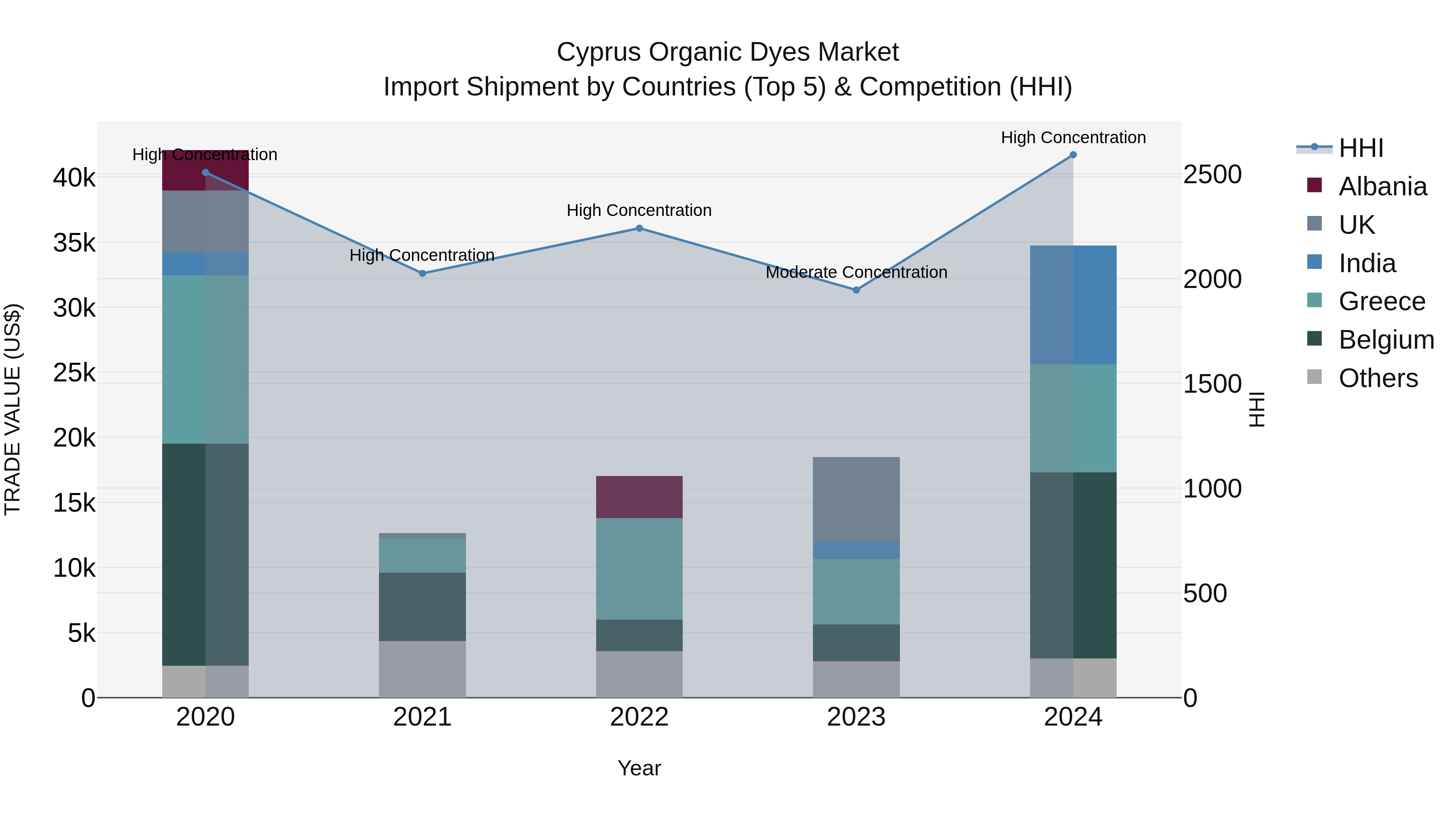 Cyprus Organic Dyes Market Import Shipment by Countries (Top 5) & Competition (HHI)