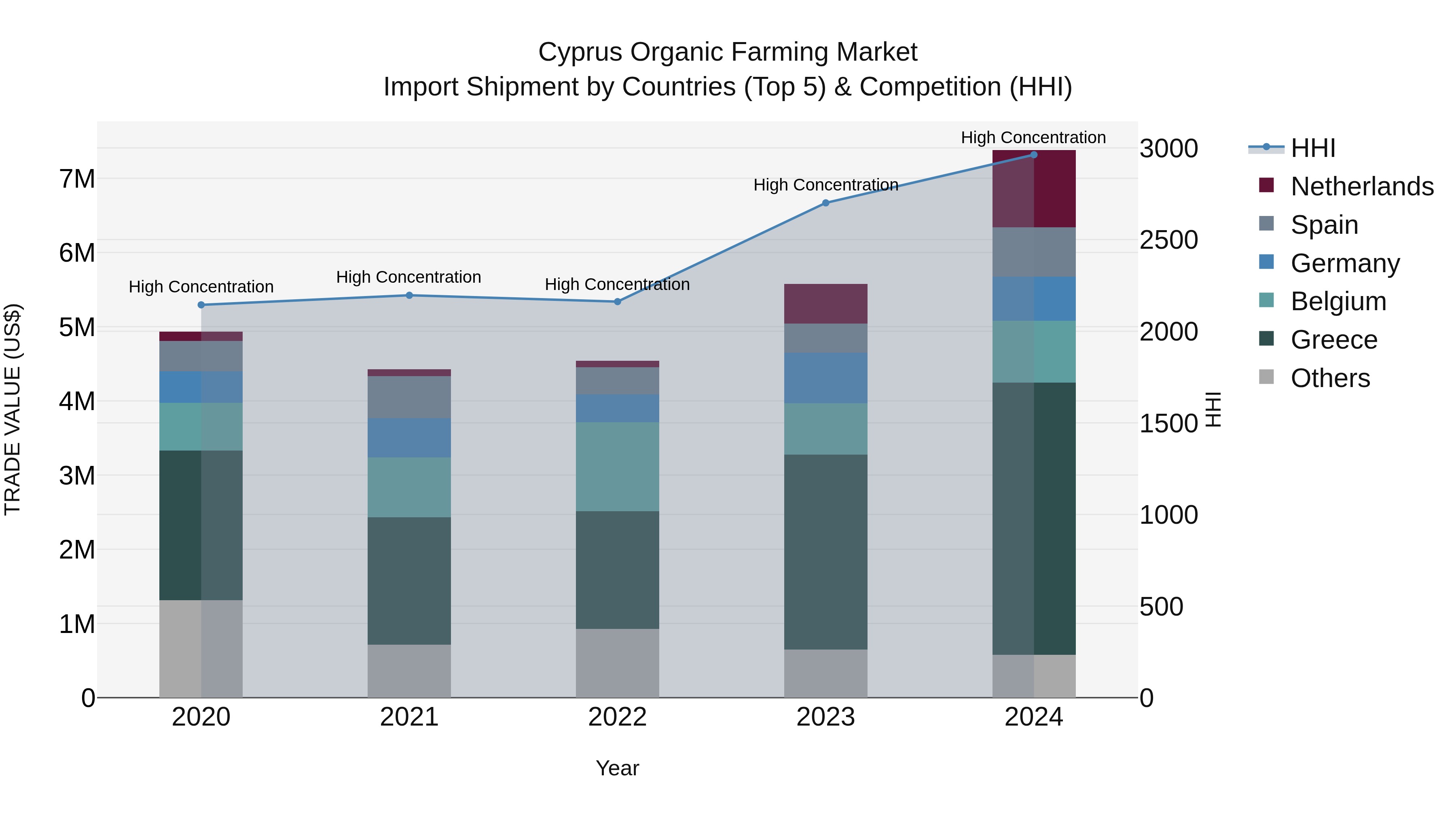Cyprus Organic Farming Market Import Shipment by Countries (Top 5) & Competition (HHI)