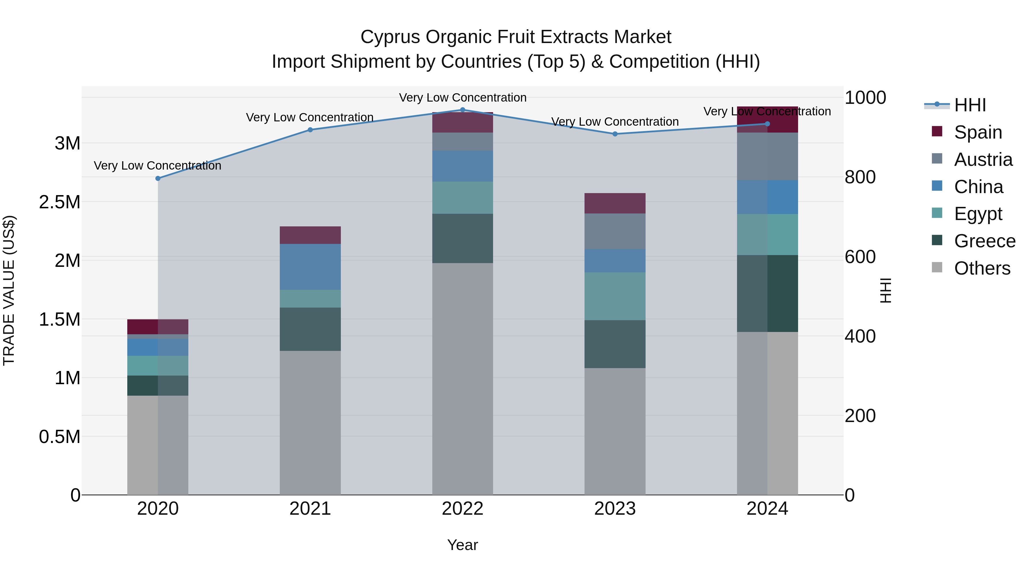 Cyprus Organic Fruit Extracts Market Import Shipment by Countries (Top 5) & Competition (HHI)