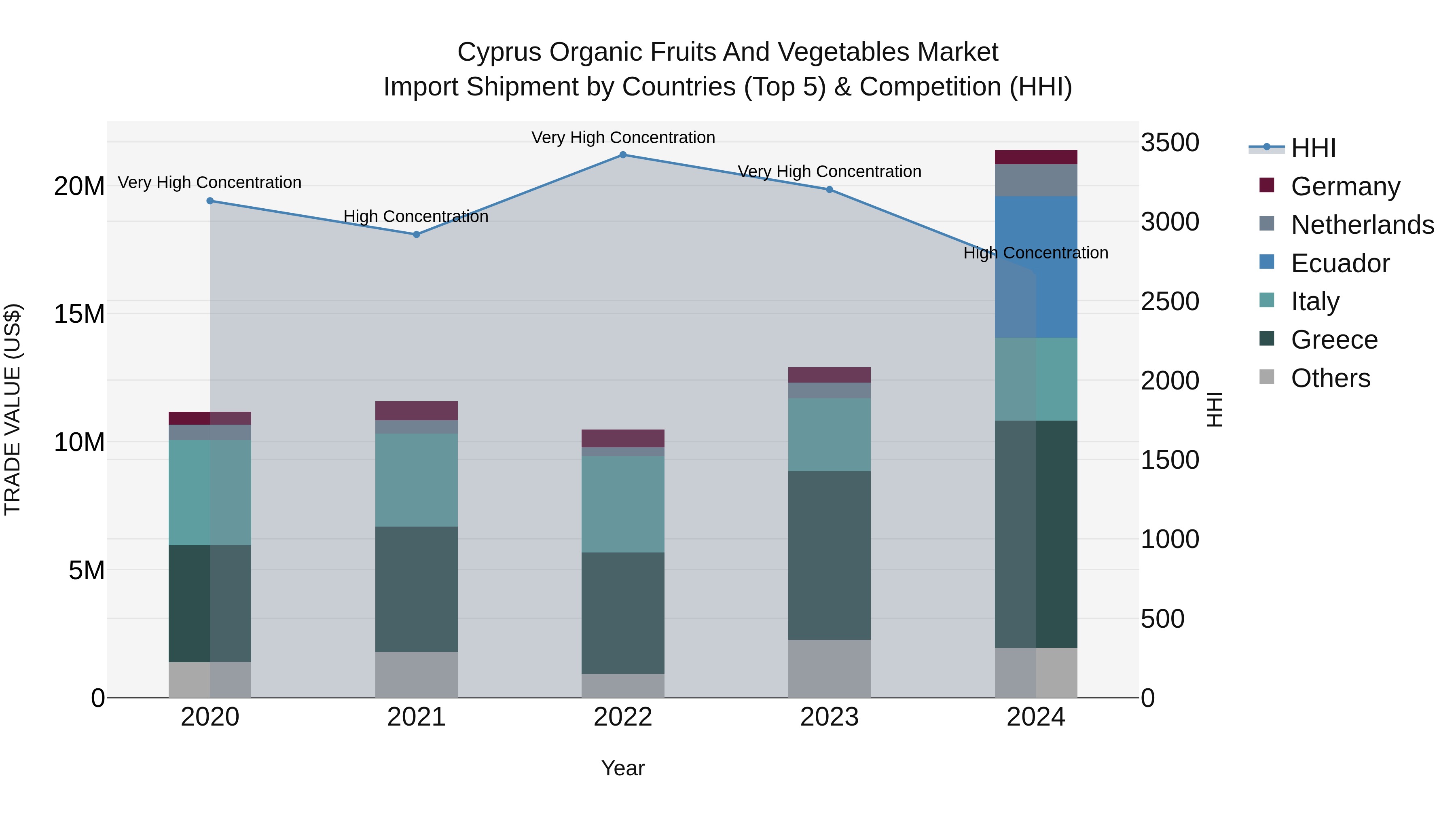 Cyprus Organic Fruits And Vegetables Market Import Shipment by Countries (Top 5) & Competition (HHI)