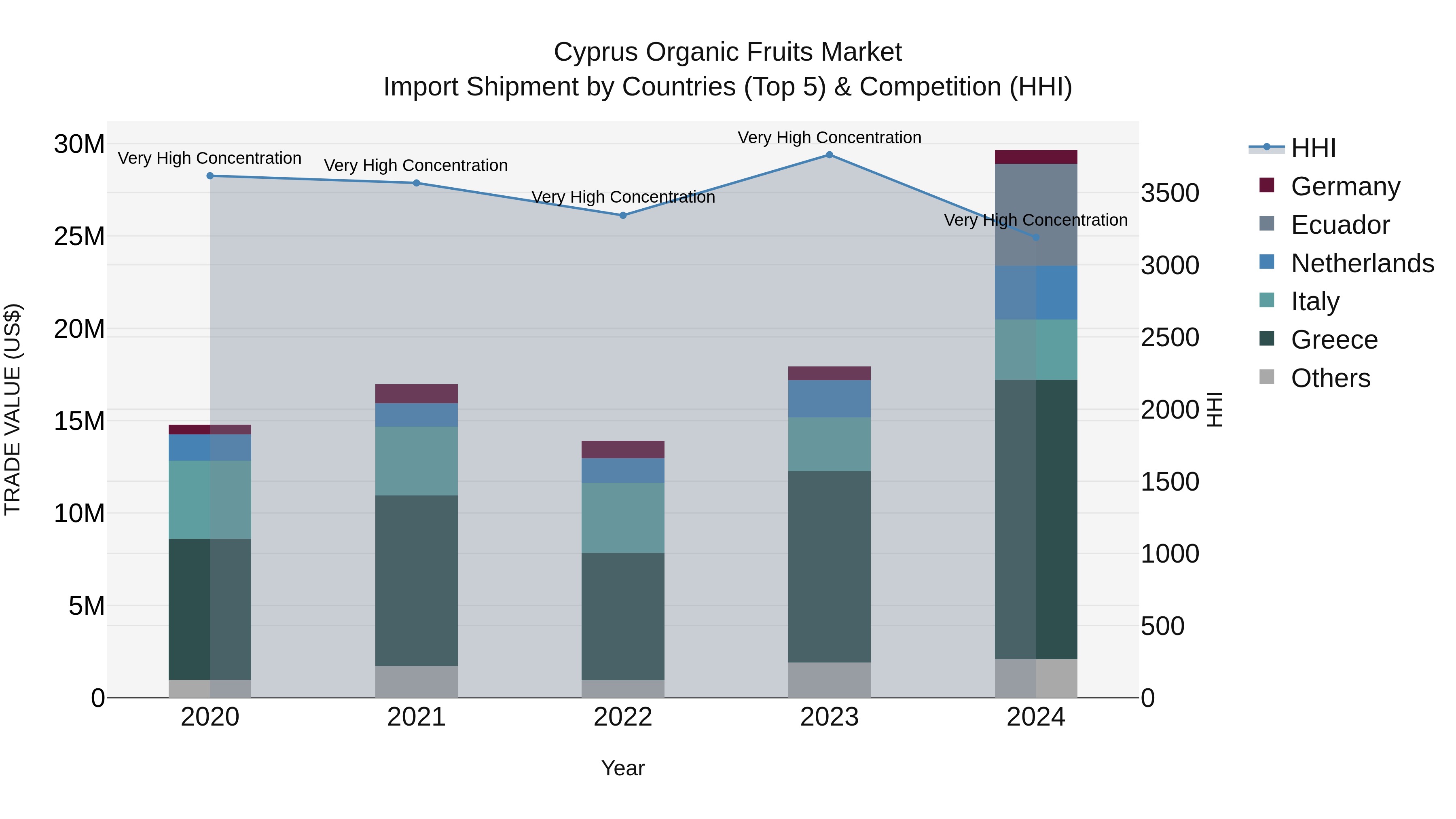 Cyprus Organic Fruits Market Import Shipment by Countries (Top 5) & Competition (HHI)