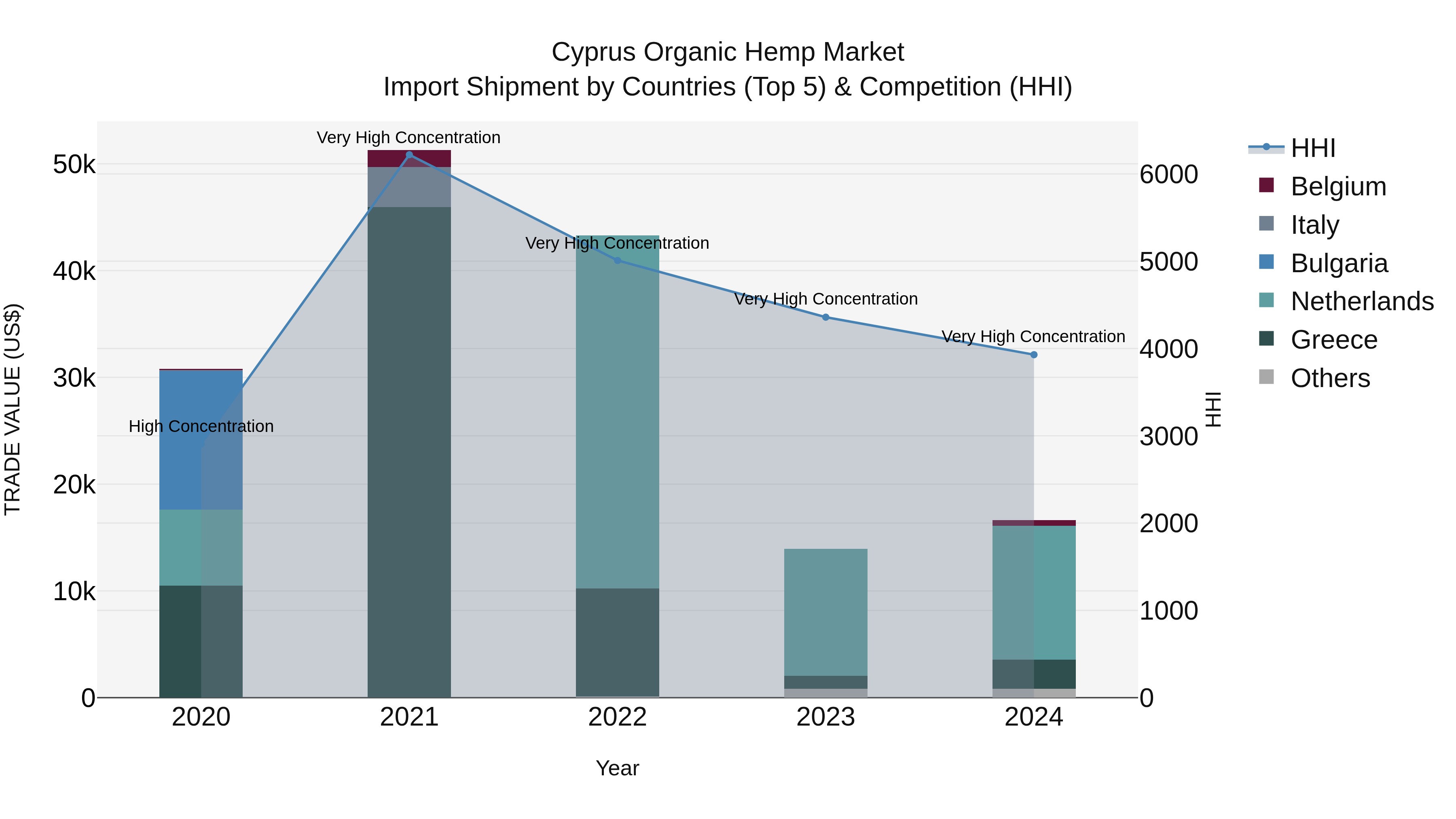 Cyprus Organic Hemp Market Import Shipment by Countries (Top 5) & Competition (HHI)
