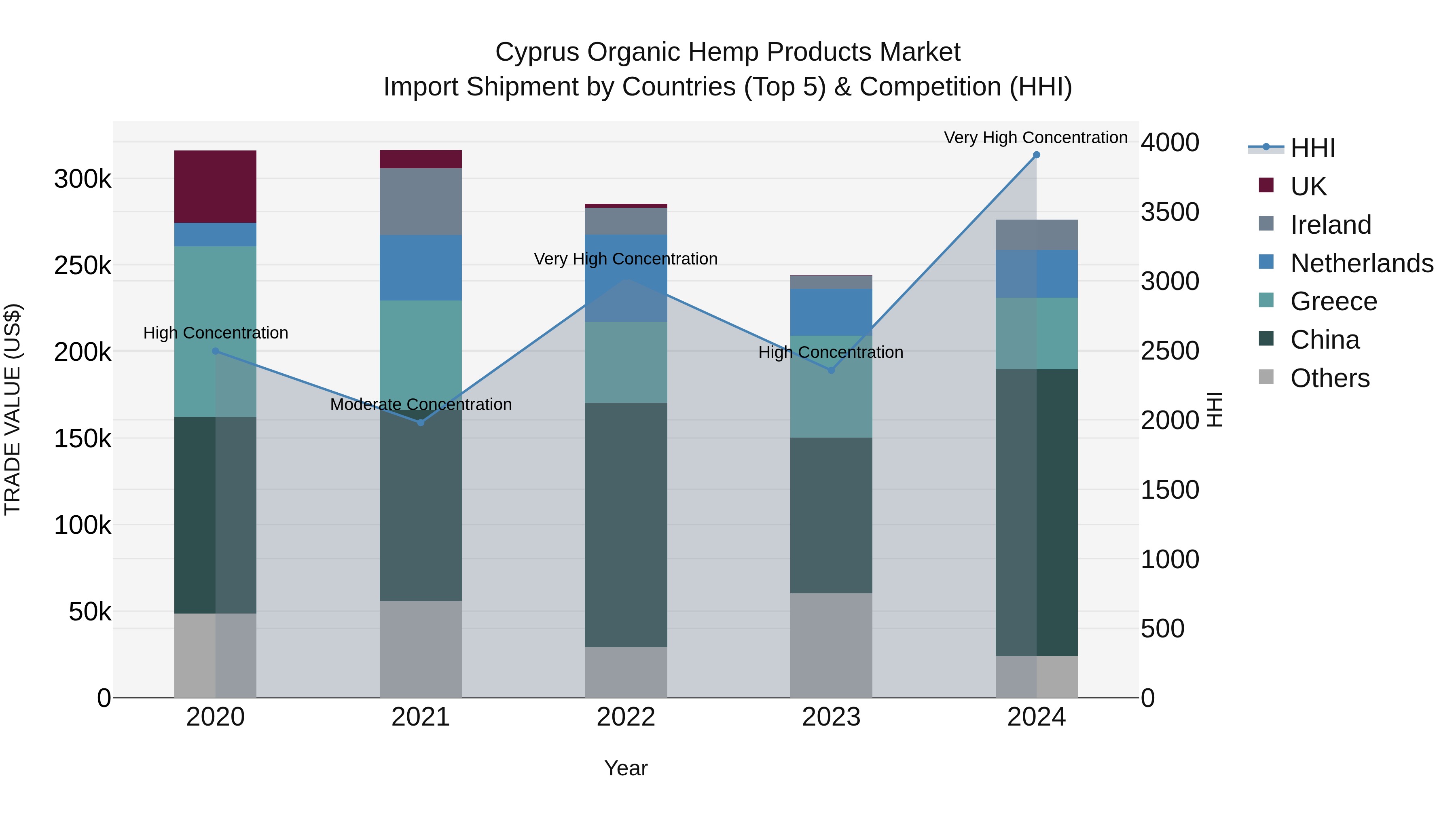 Cyprus Organic Hemp Products Market Import Shipment by Countries (Top 5) & Competition (HHI)