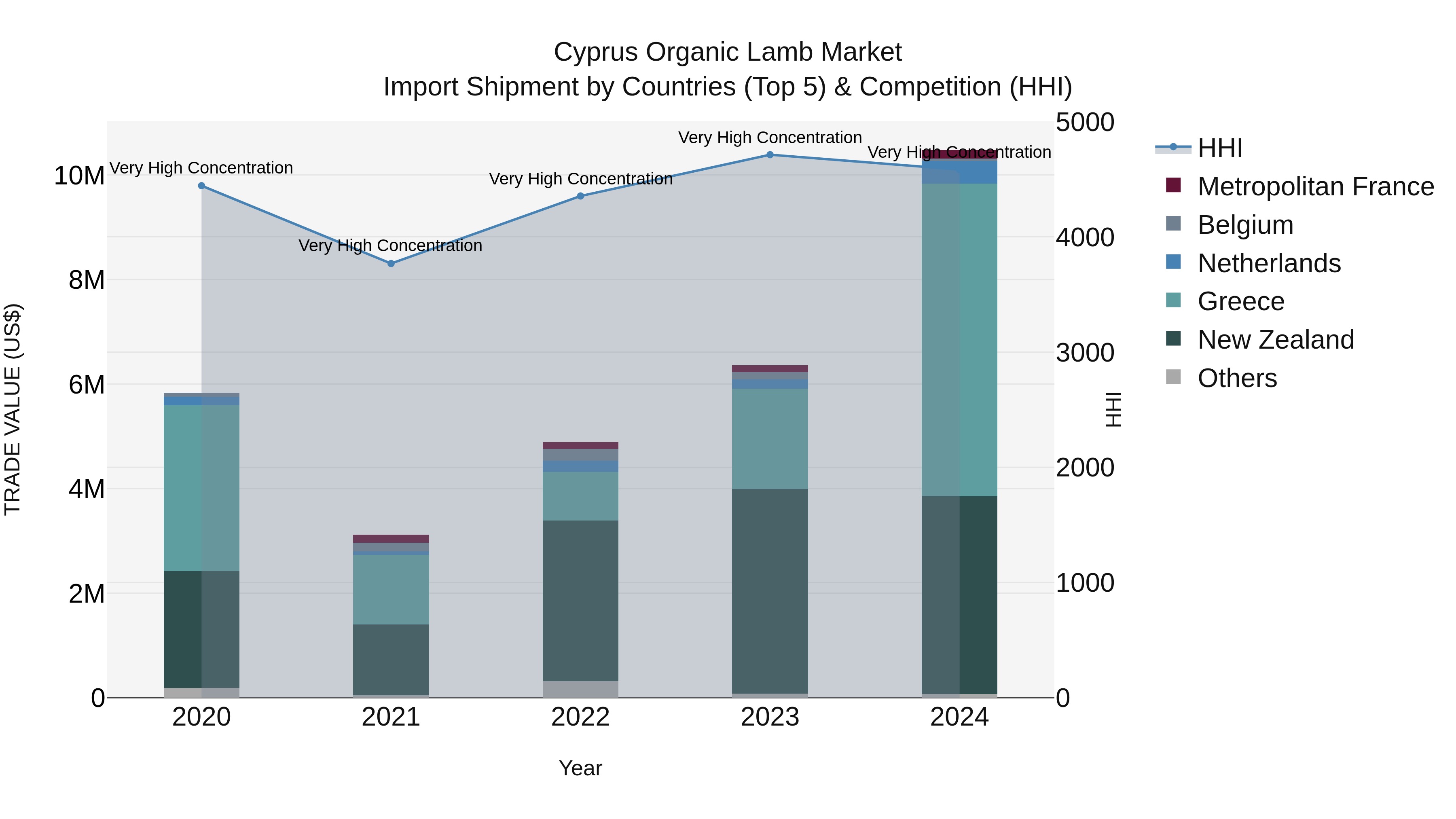 Cyprus Organic Lamb Market Import Shipment by Countries (Top 5) & Competition (HHI)