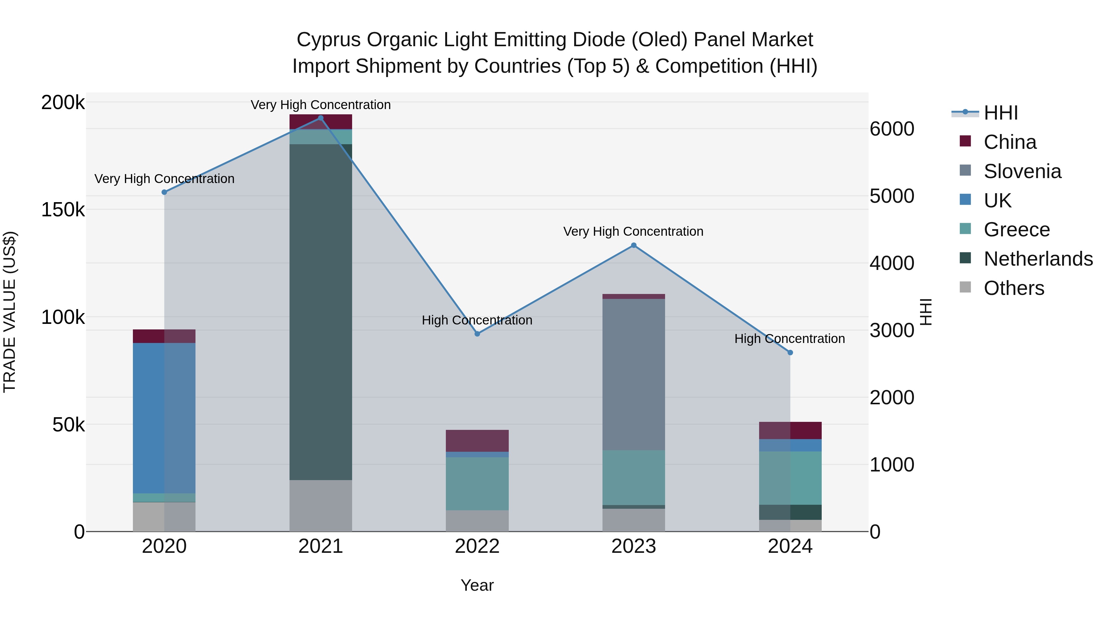 Cyprus Organic Light Emitting Diode (oled) Panel Market Import Shipment by Countries (Top 5) & Competition (HHI)