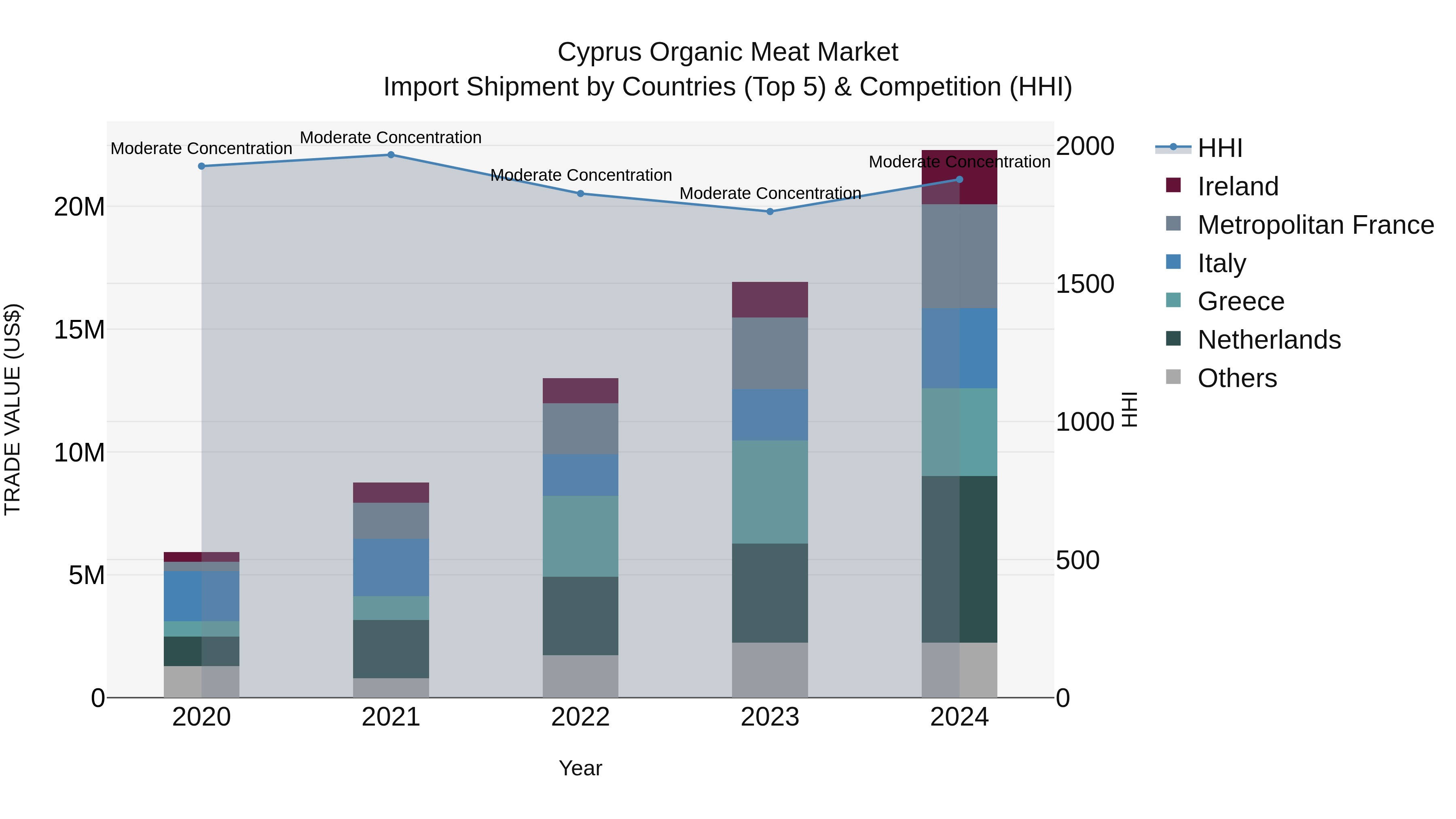 Cyprus Organic Meat Market Import Shipment by Countries (Top 5) & Competition (HHI)