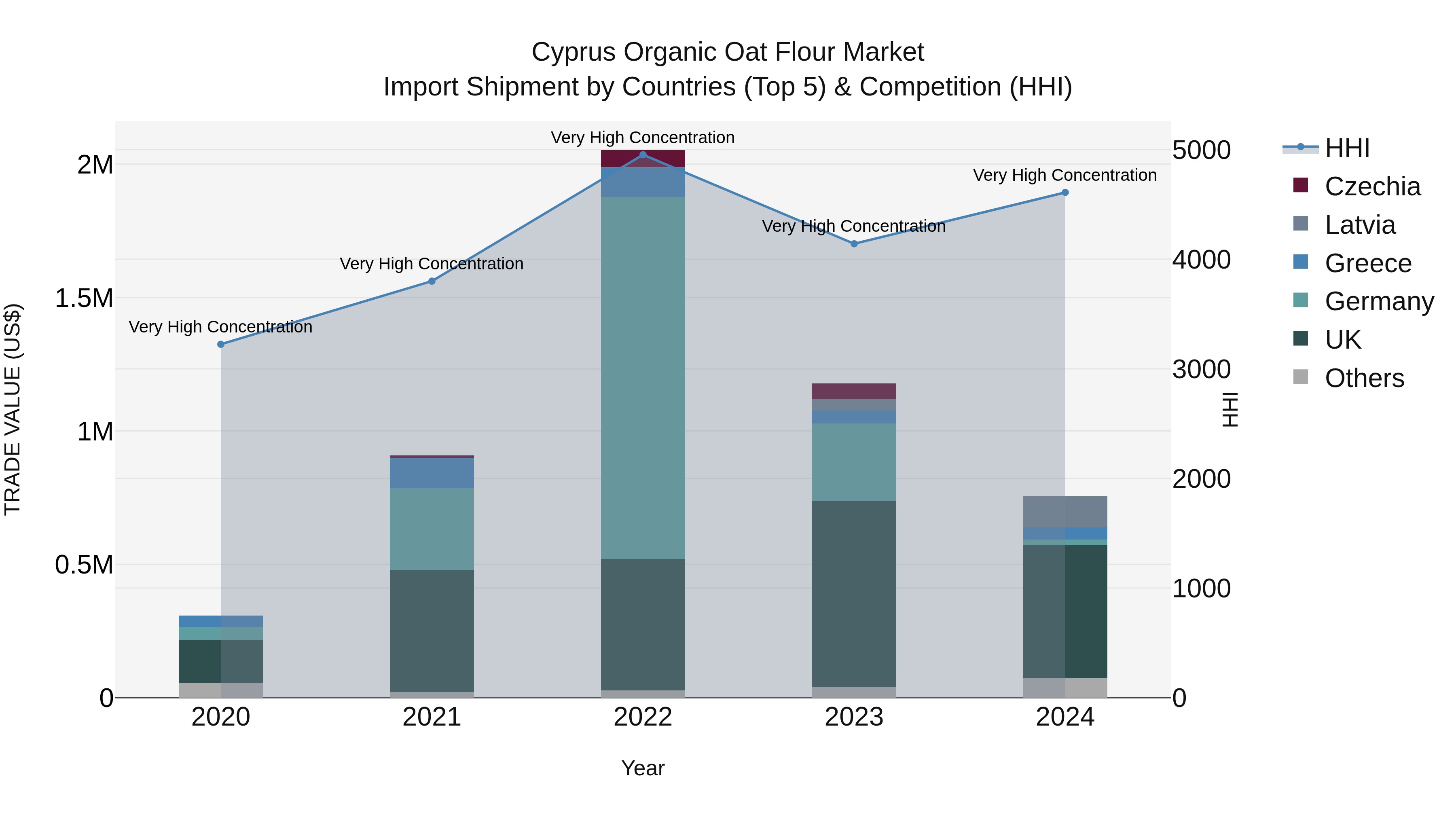 Cyprus Organic Oat Flour Market Import Shipment by Countries (Top 5) & Competition (HHI)