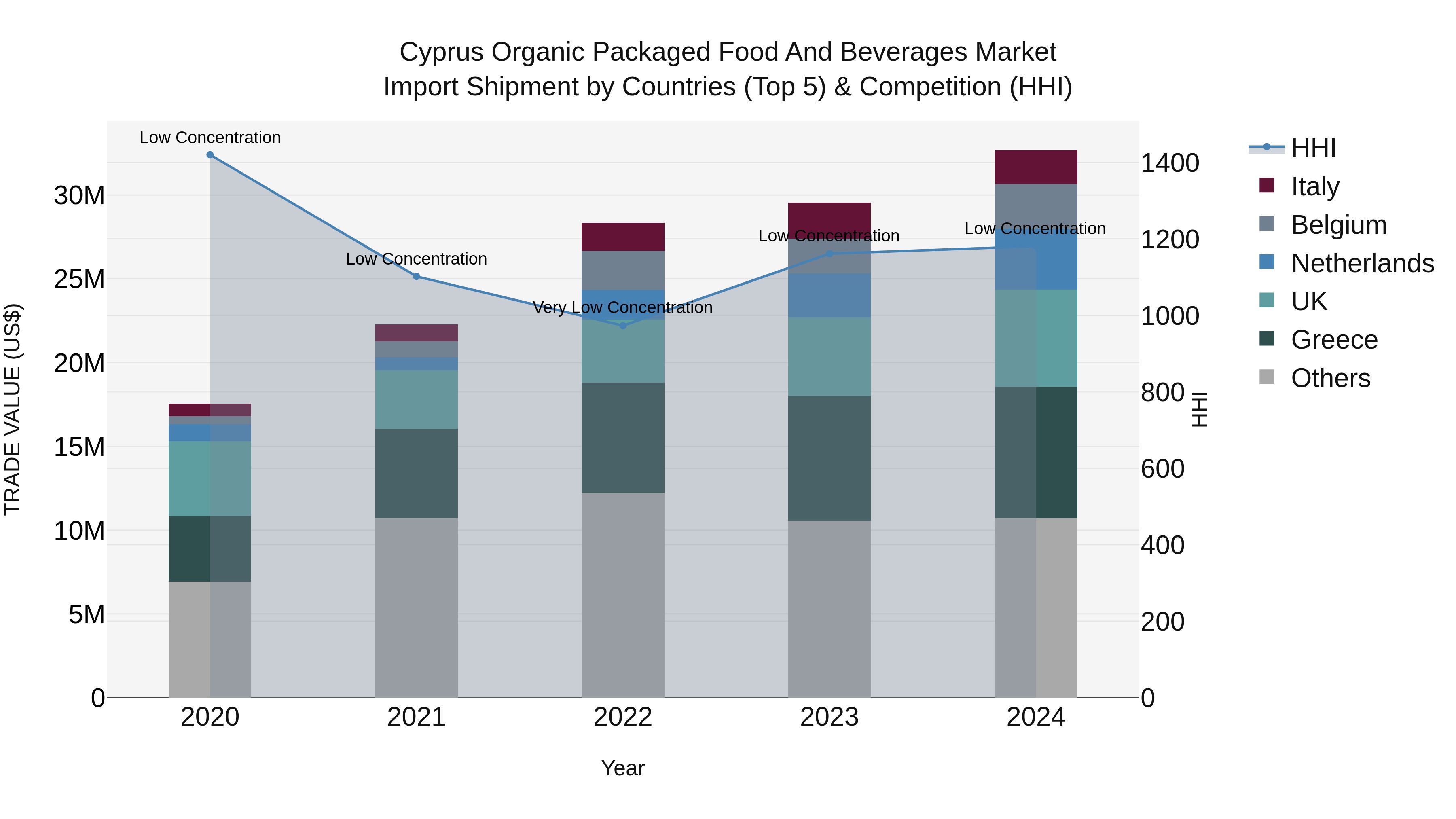 Cyprus Organic Packaged Food And Beverages Market Import Shipment by Countries (Top 5) & Competition (HHI)