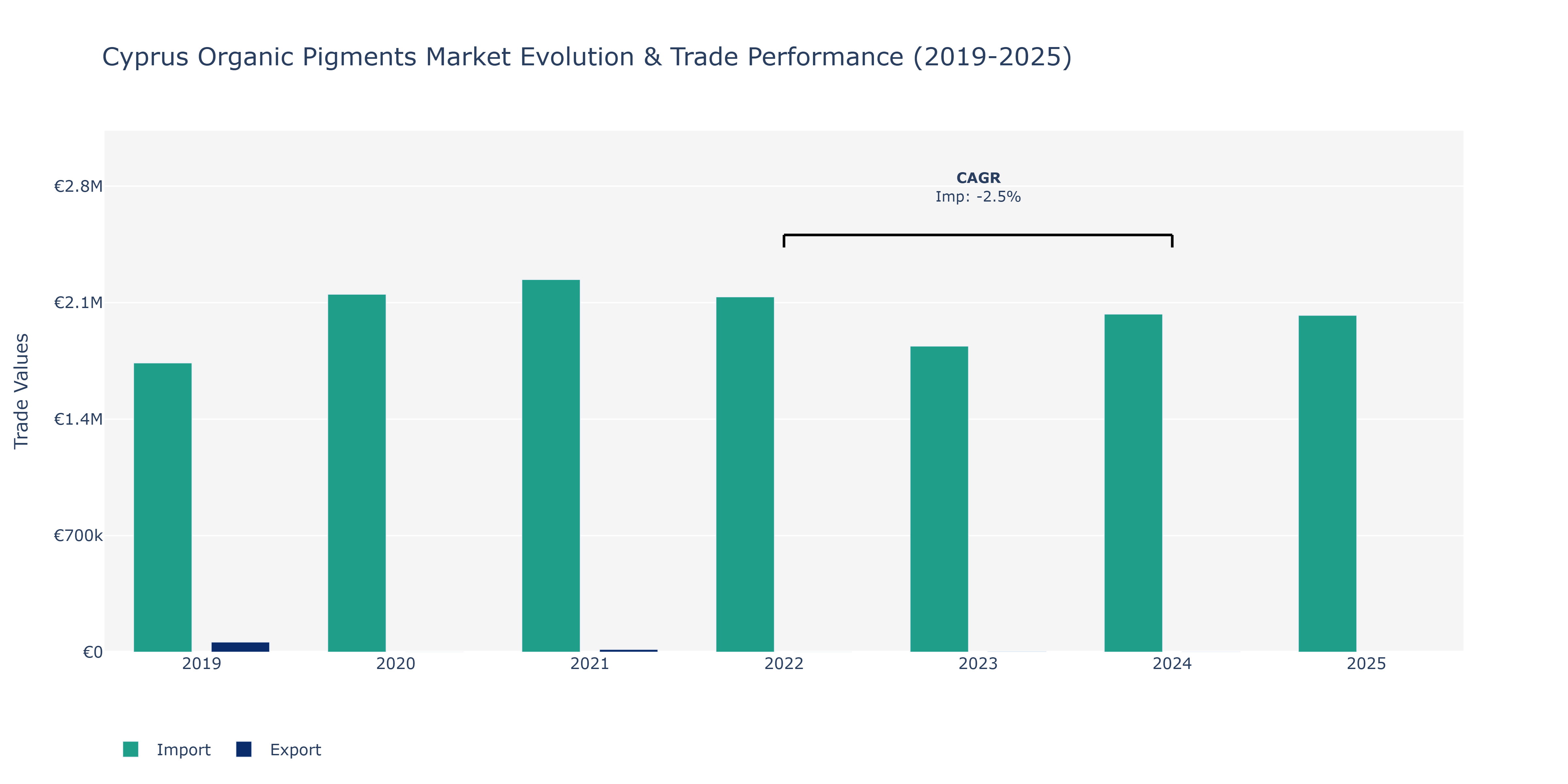 Cyprus Organic Pigments Market: Production & Trade Performance (2019-2025)