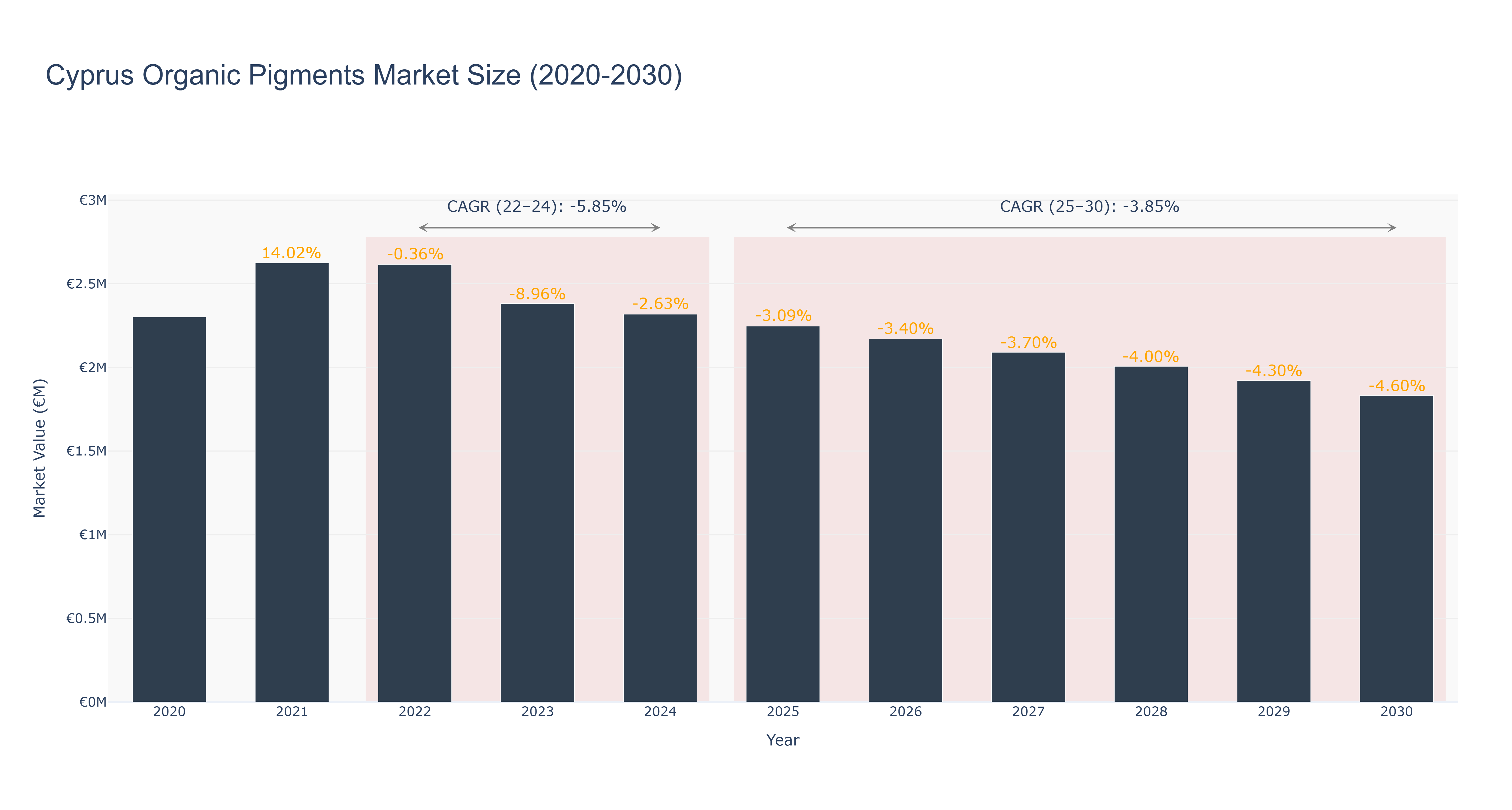 Cyprus Organic Pigments Market Size (2020-2030)