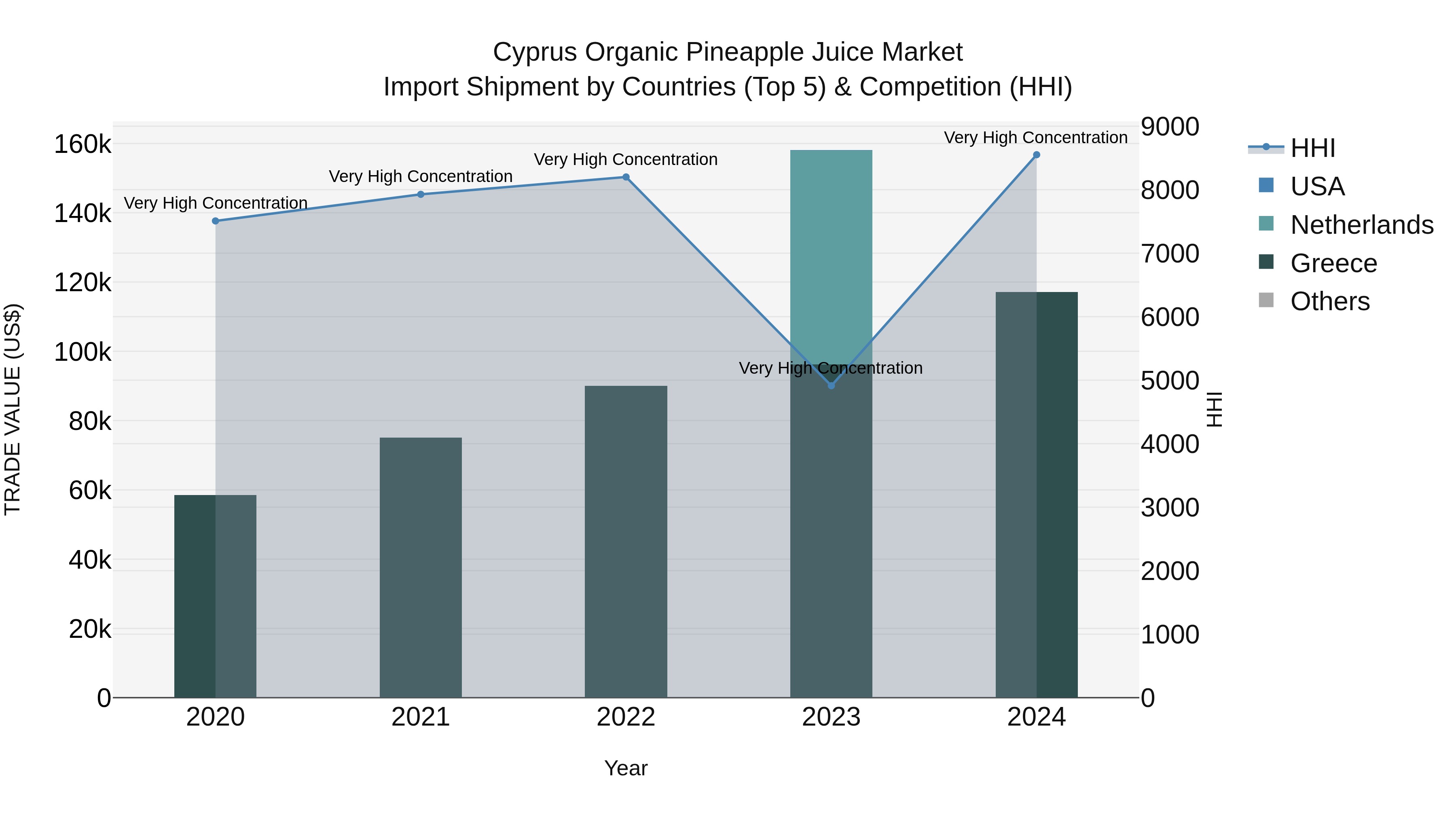 Cyprus Organic Pineapple Juice Market Import Shipment by Countries (Top 5) & Competition (HHI)