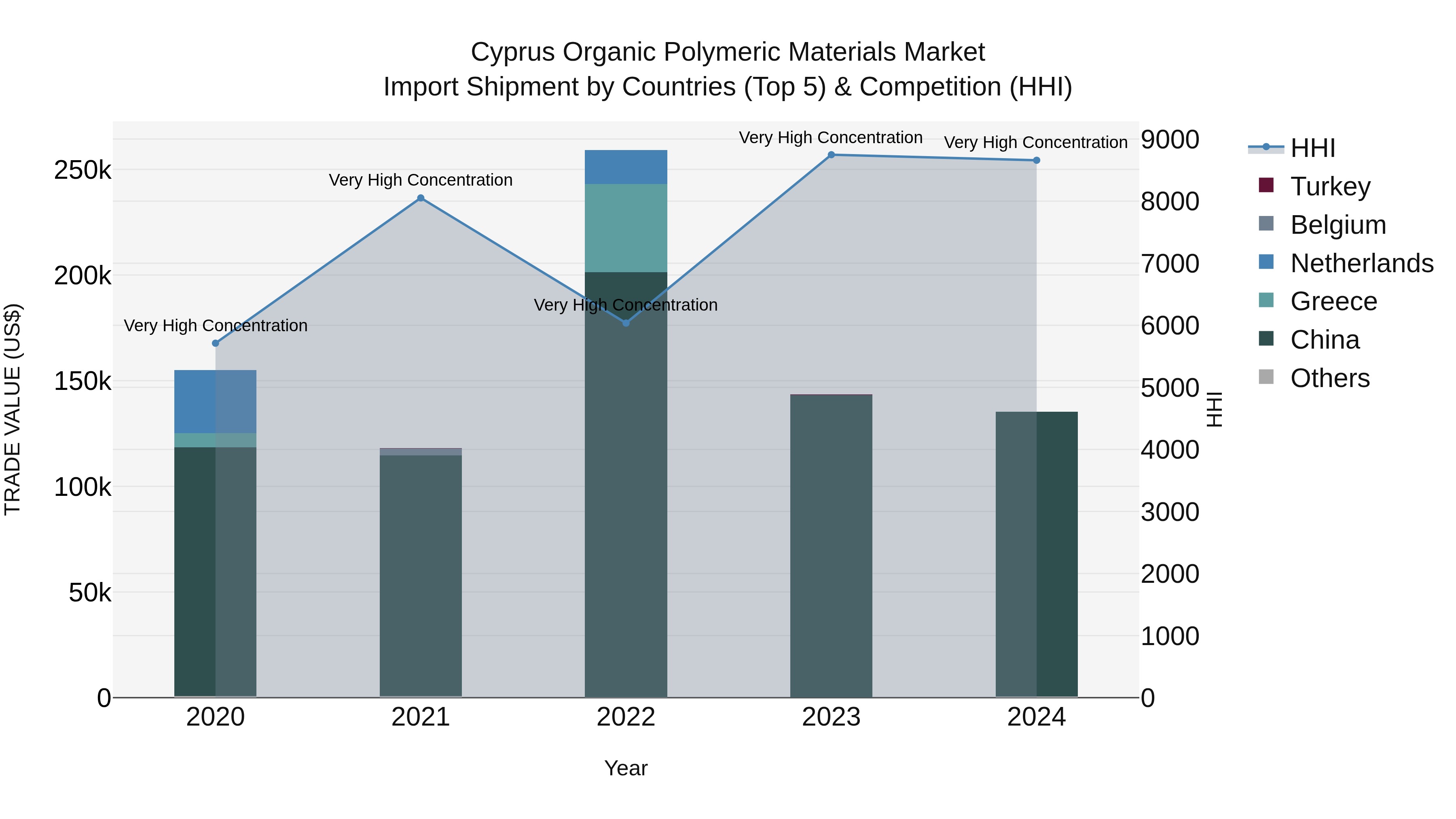 Cyprus Organic Polymeric Materials Market Import Shipment by Countries (Top 5) & Competition (HHI)