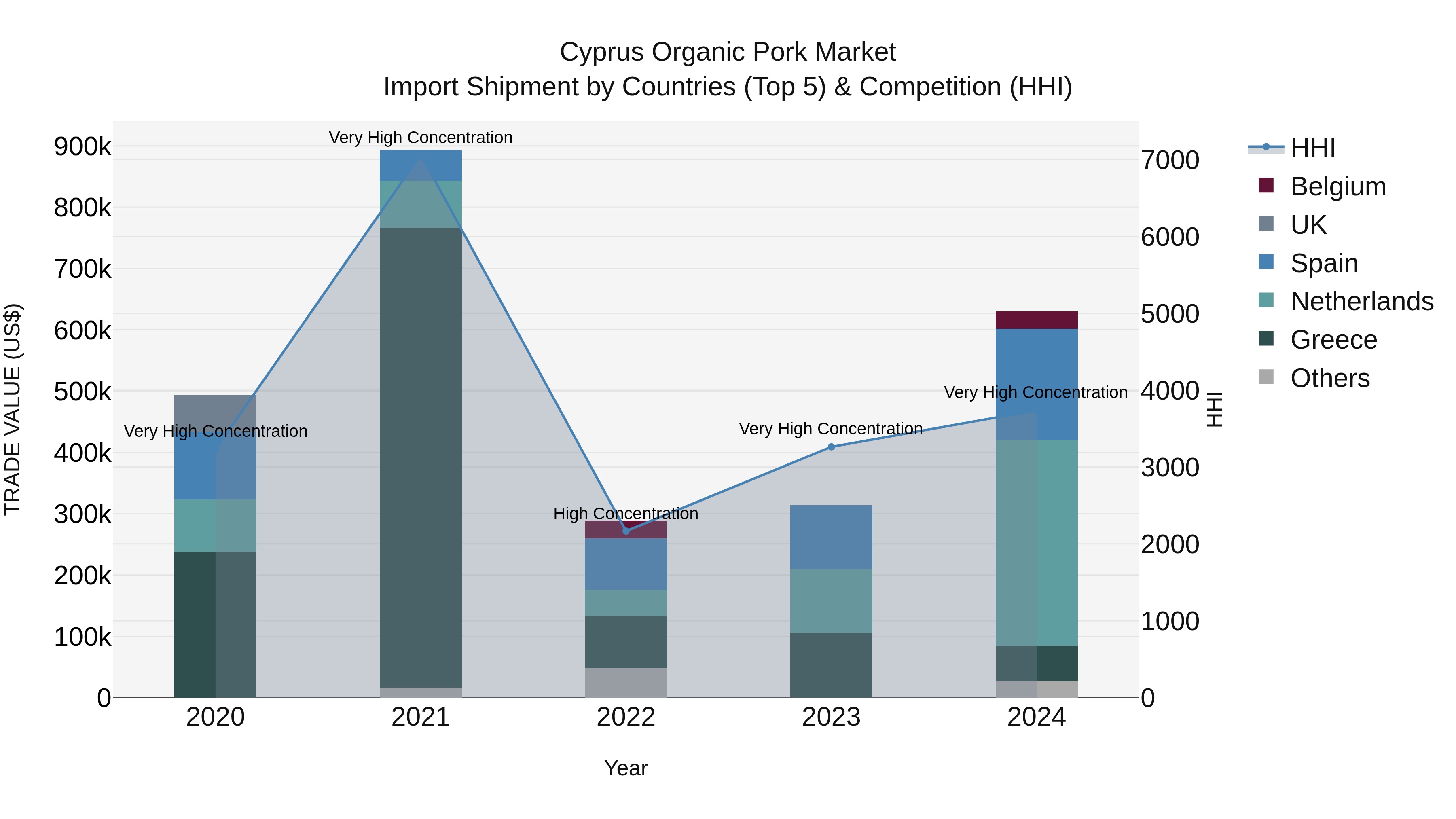 Cyprus Organic Pork Market Import Shipment by Countries (Top 5) & Competition (HHI)