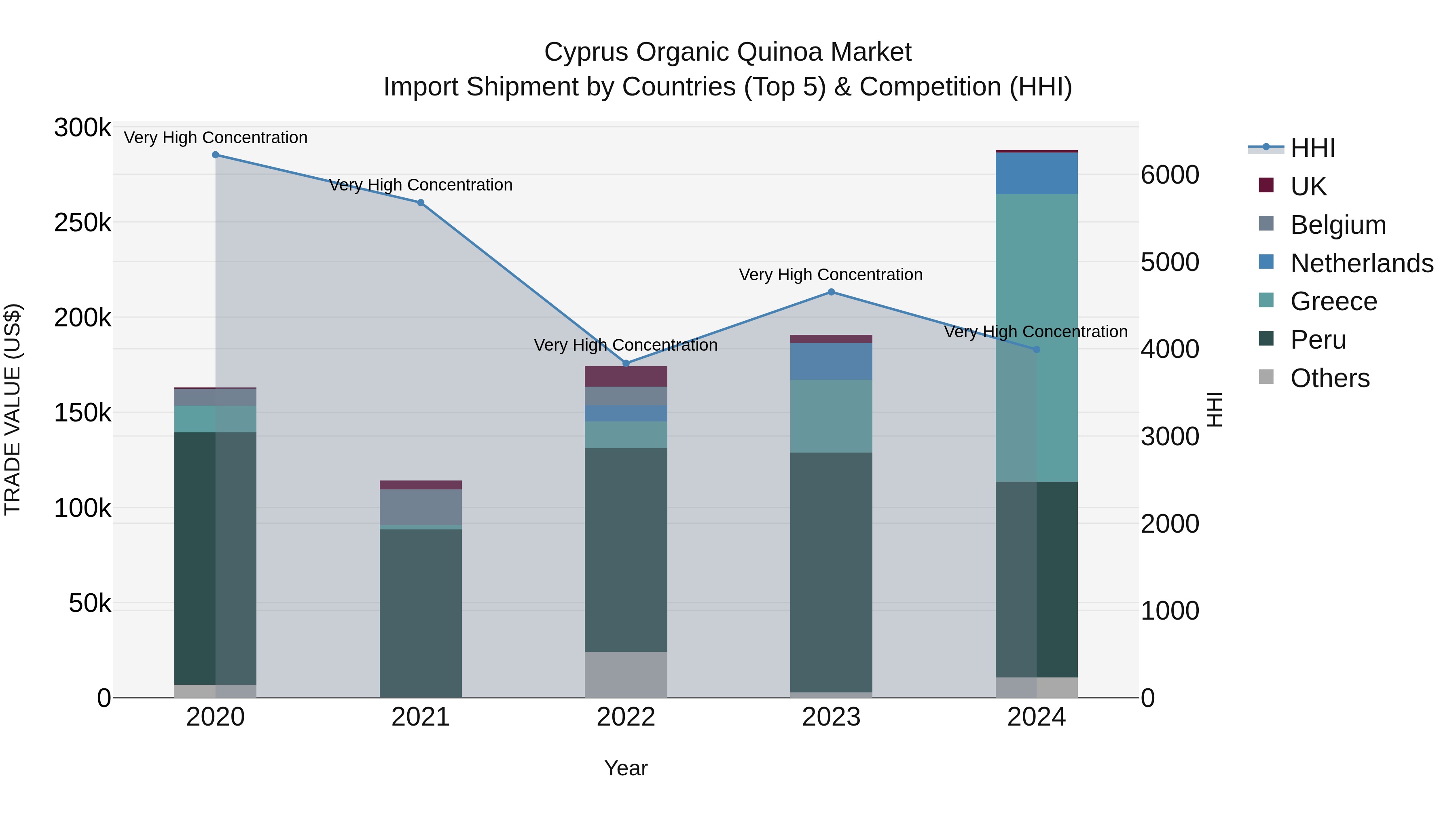 Cyprus Organic Quinoa Market Import Shipment by Countries (Top 5) & Competition (HHI)