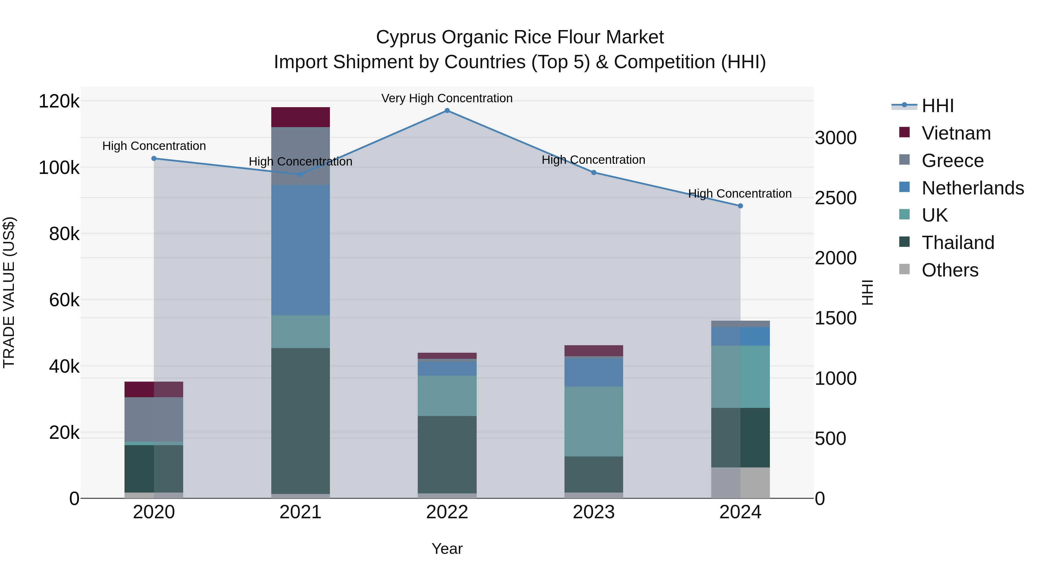 Cyprus Organic Rice Flour Market Import Shipment by Countries (Top 5) & Competition (HHI)