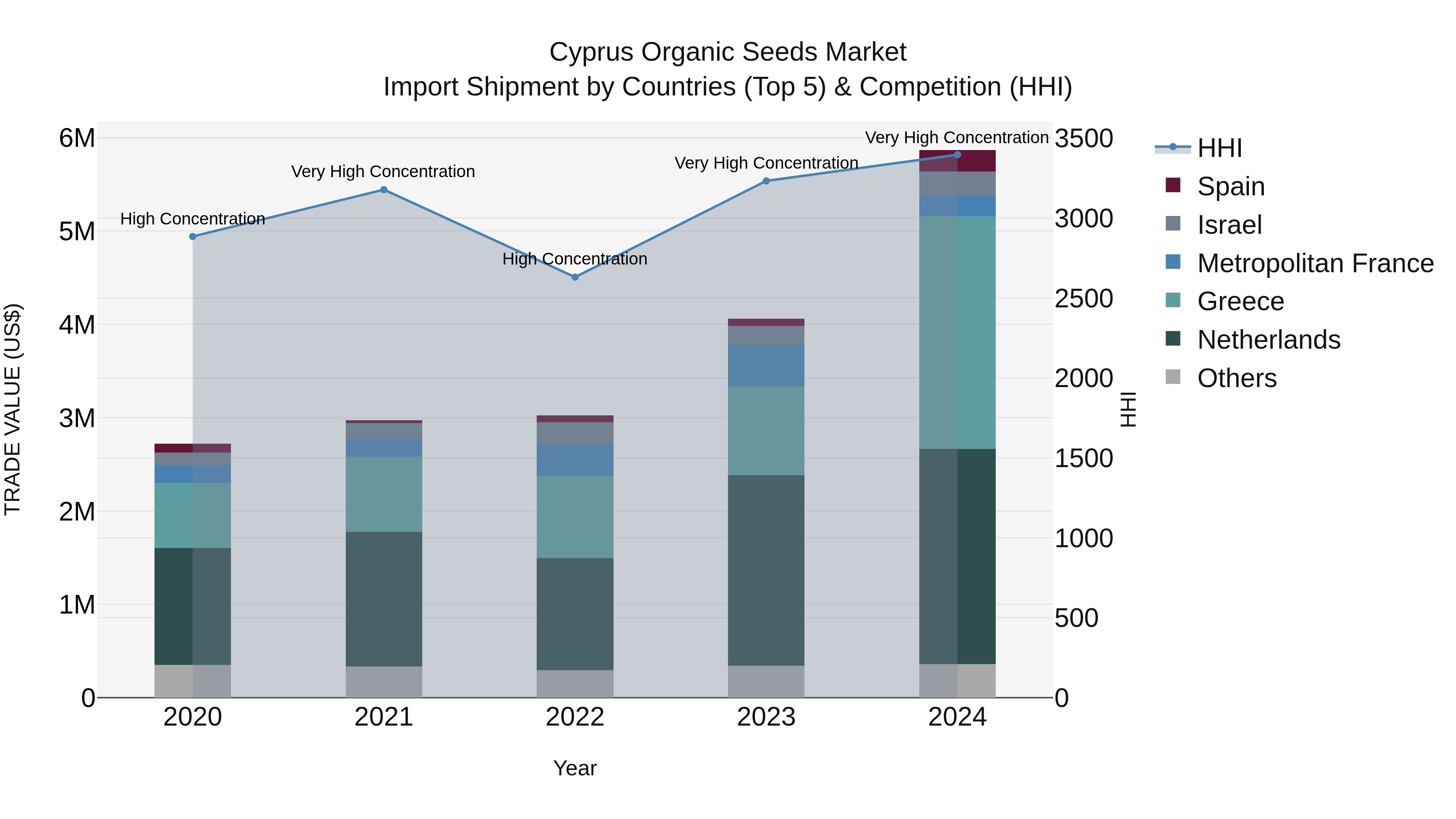 Cyprus Organic Seeds Market Import Shipment by Countries (Top 5) & Competition (HHI)