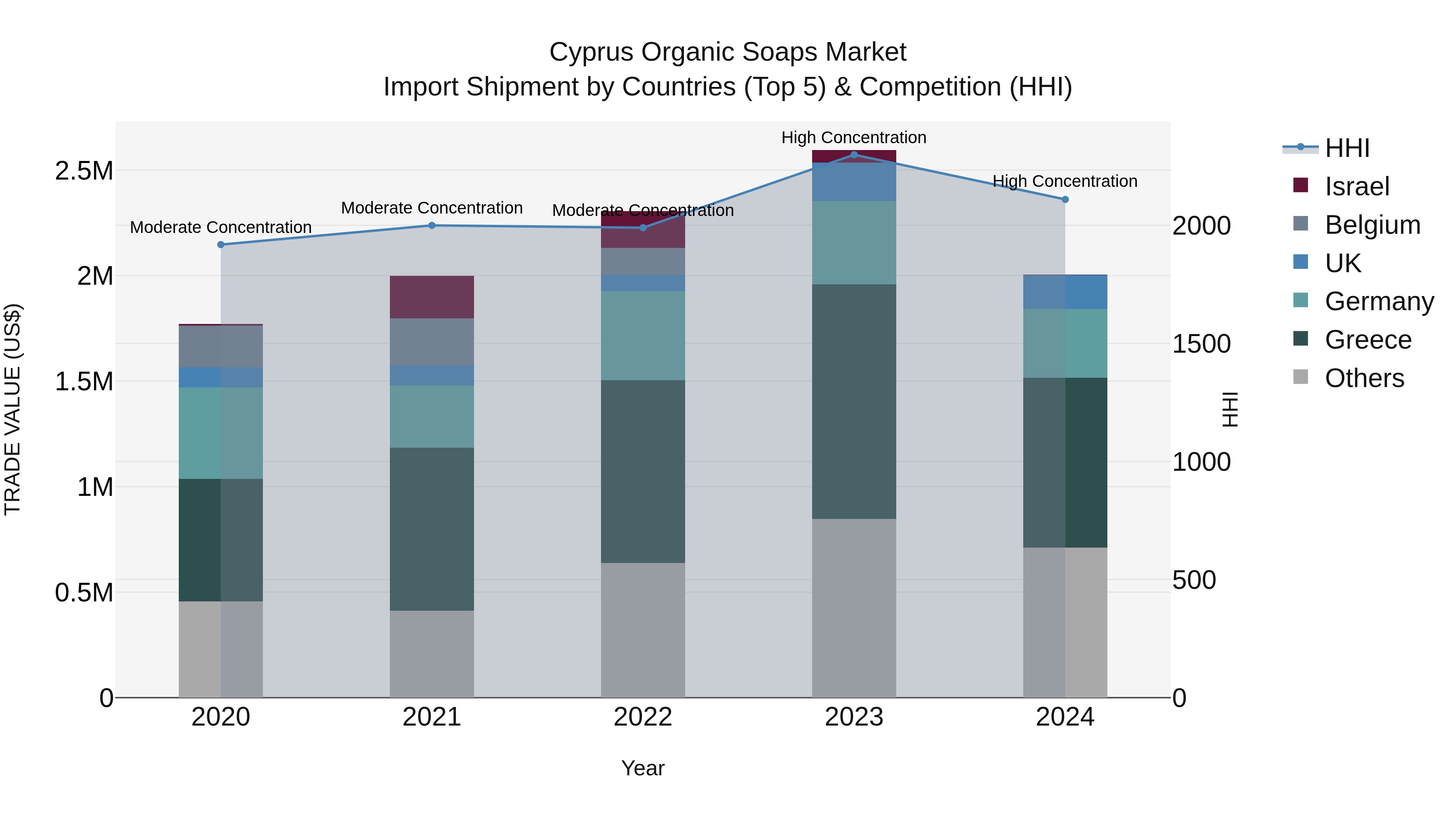 Cyprus Organic Soaps Market Import Shipment by Countries (Top 5) & Competition (HHI)