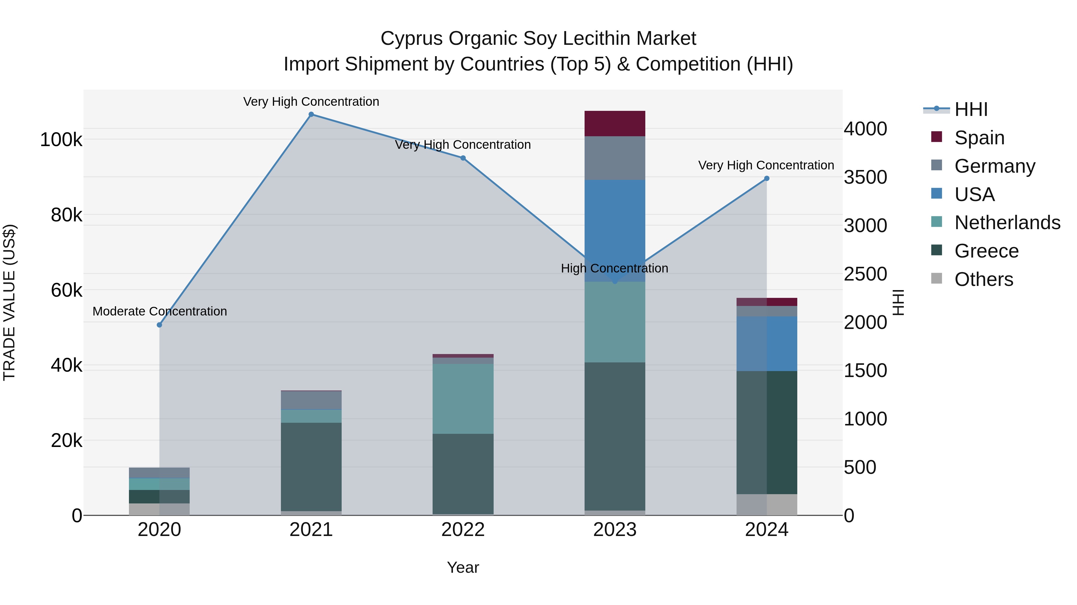 Cyprus Organic Soy Lecithin Market Import Shipment by Countries (Top 5) & Competition (HHI)