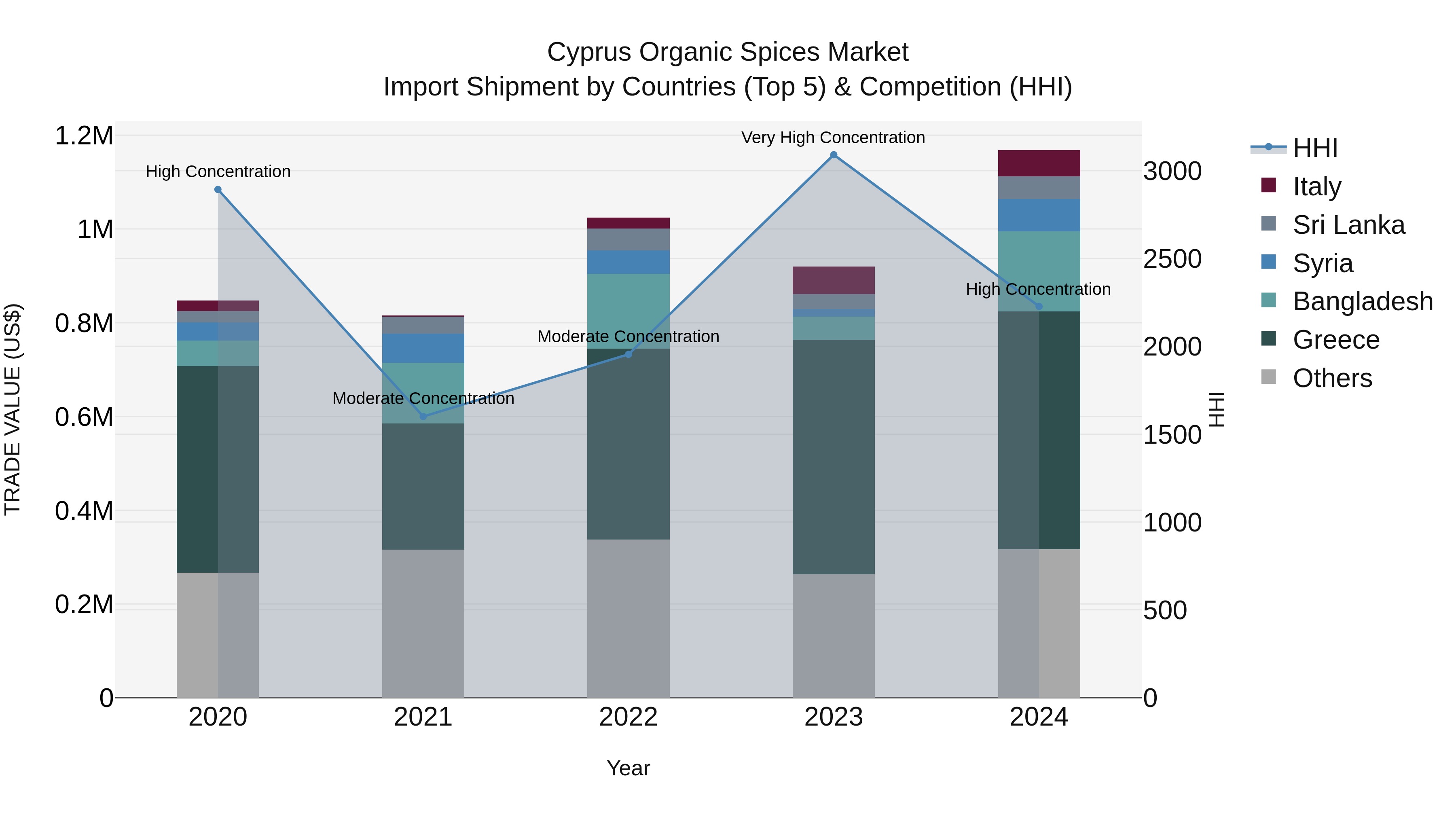 Cyprus Organic Spices Market Import Shipment by Countries (Top 5) & Competition (HHI)