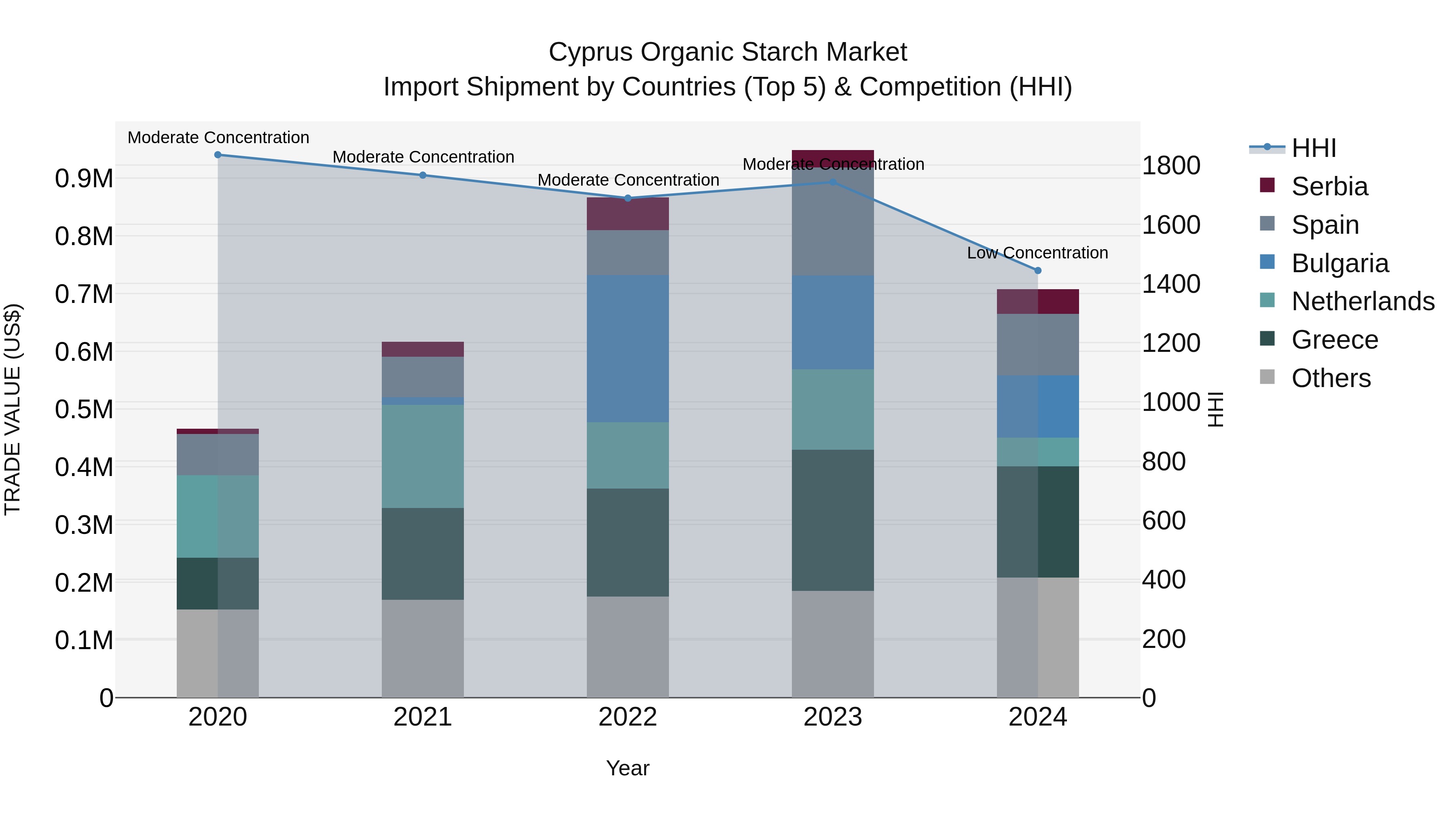 Cyprus Organic Starch Market Import Shipment by Countries (Top 5) & Competition (HHI)