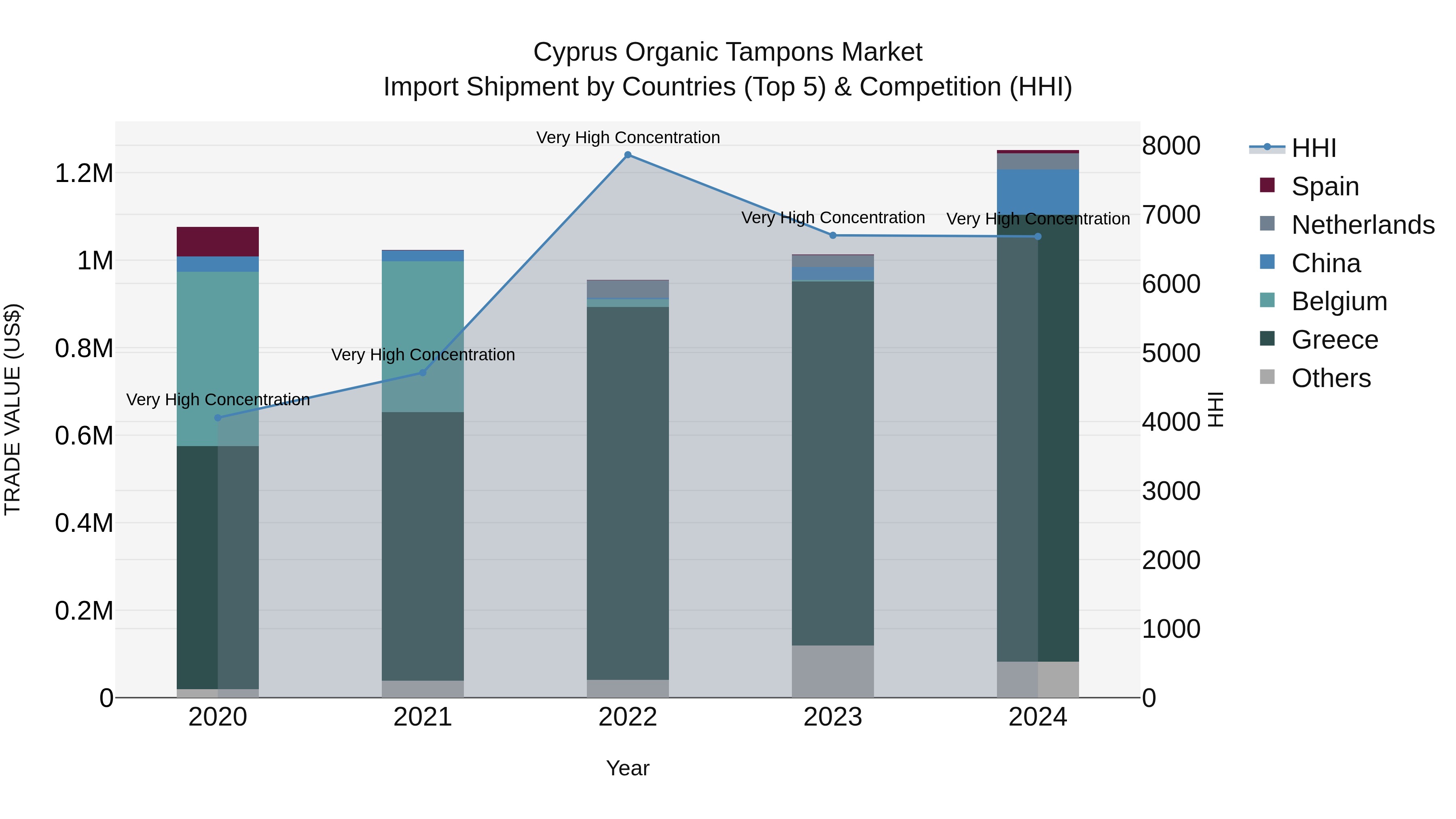 Cyprus Organic Tampons Market Import Shipment by Countries (Top 5) & Competition (HHI)