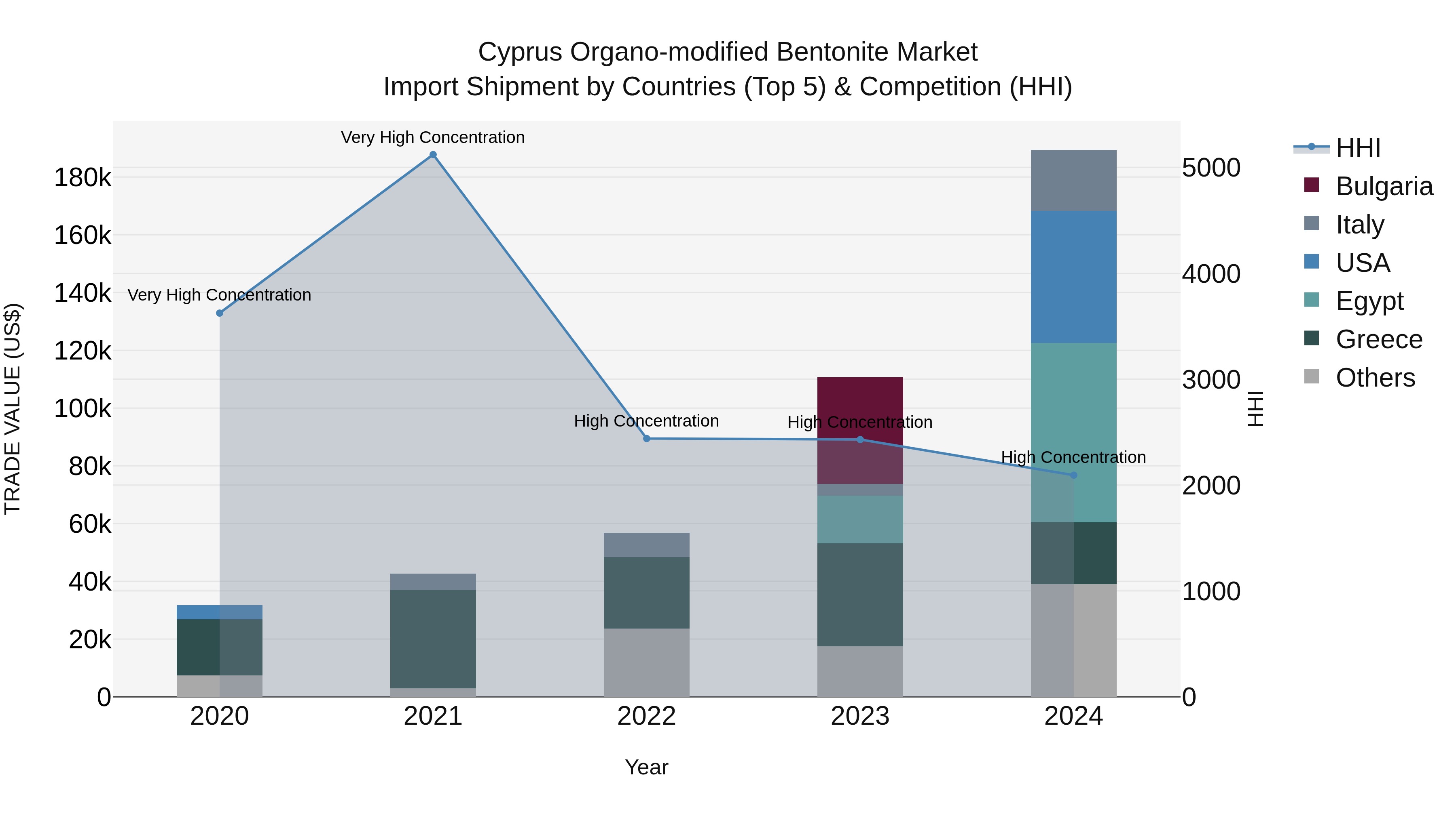 Cyprus Organo-modified Bentonite Market Import Shipment by Countries (Top 5) & Competition (HHI)