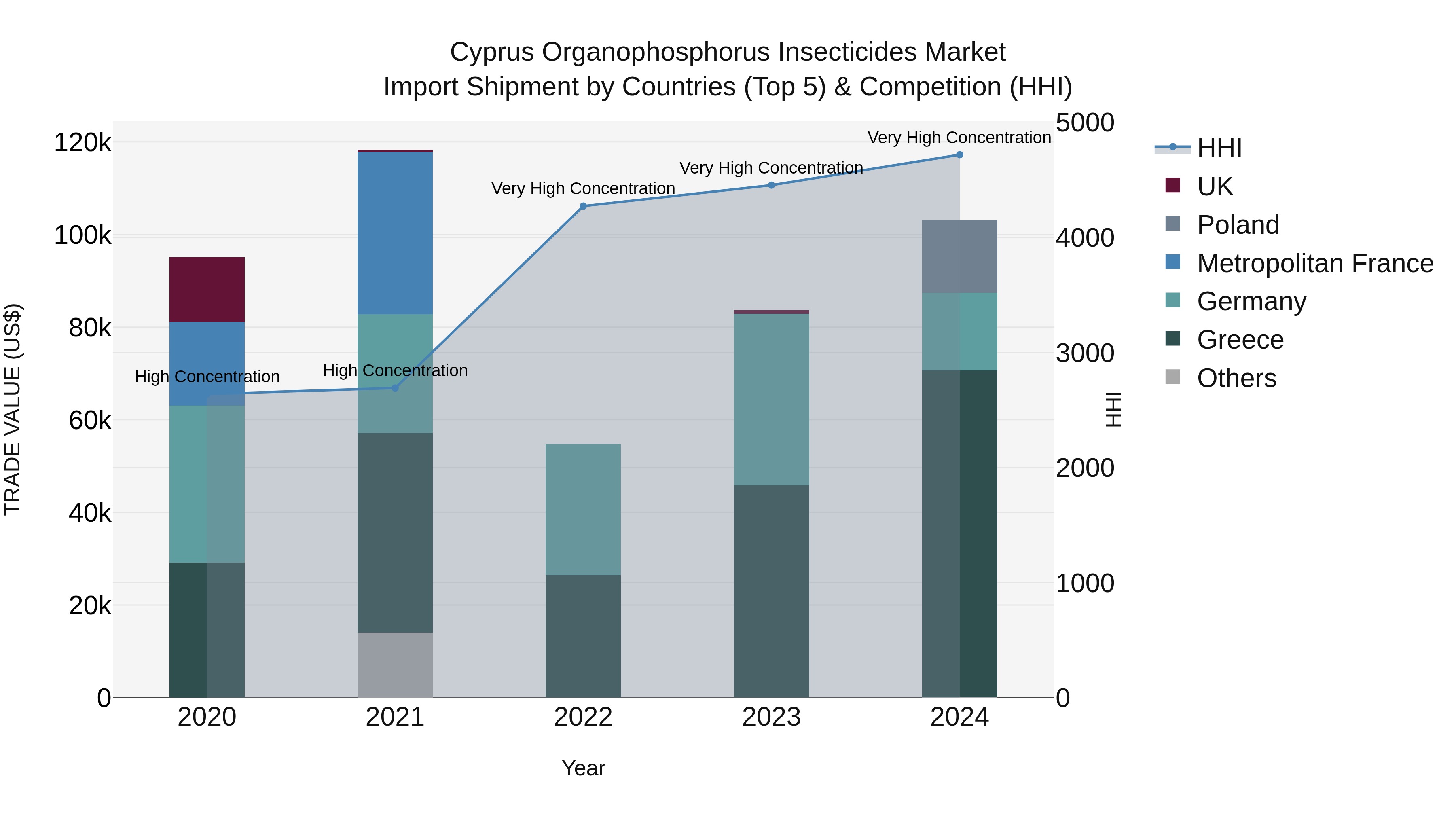 Cyprus Organophosphorus Insecticides Market Import Shipment by Countries (Top 5) & Competition (HHI)