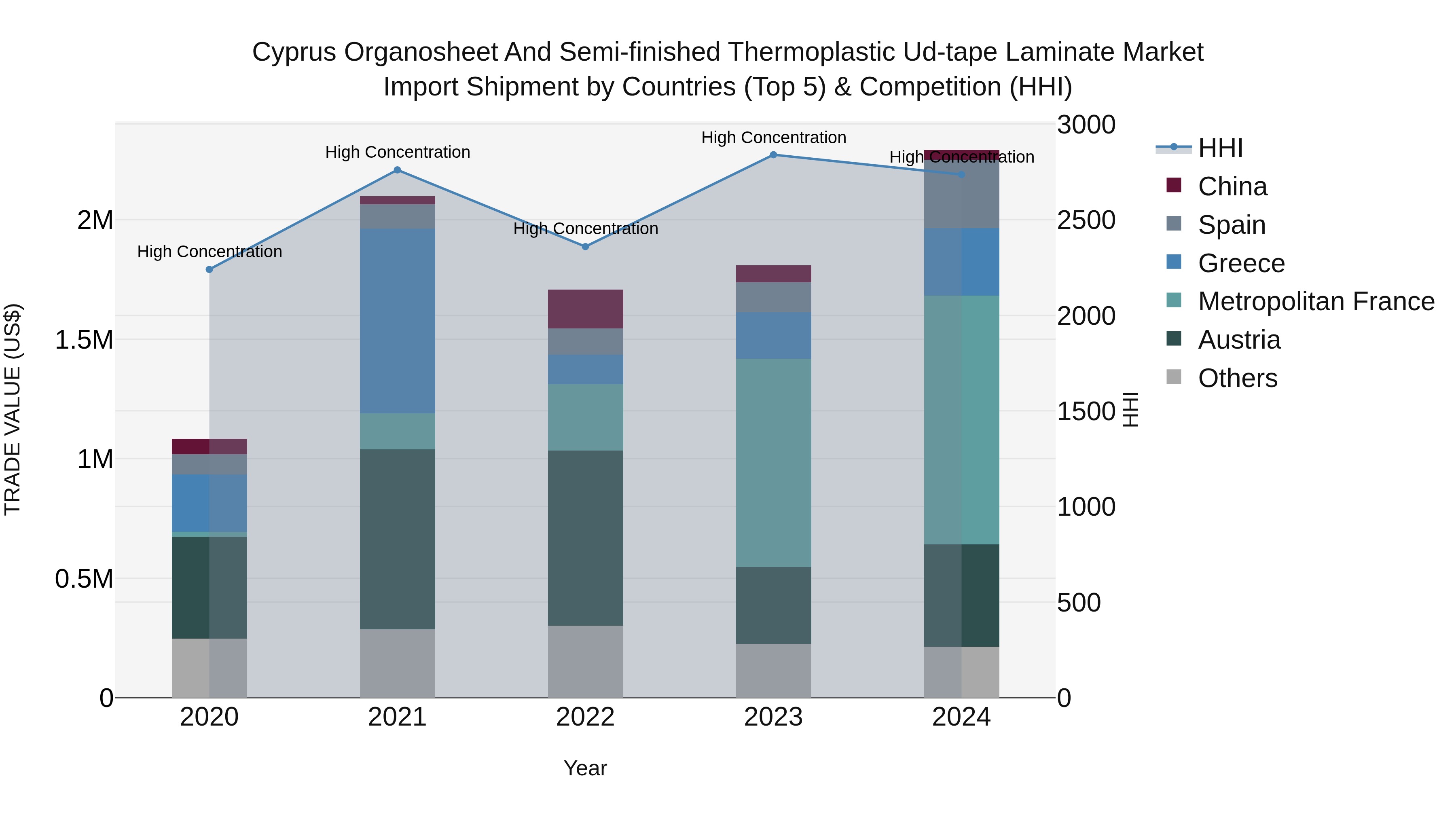 Cyprus Organosheet And Semi-finished Thermoplastic Ud-tape Laminate Market Import Shipment by Countries (Top 5) & Competition (HHI)