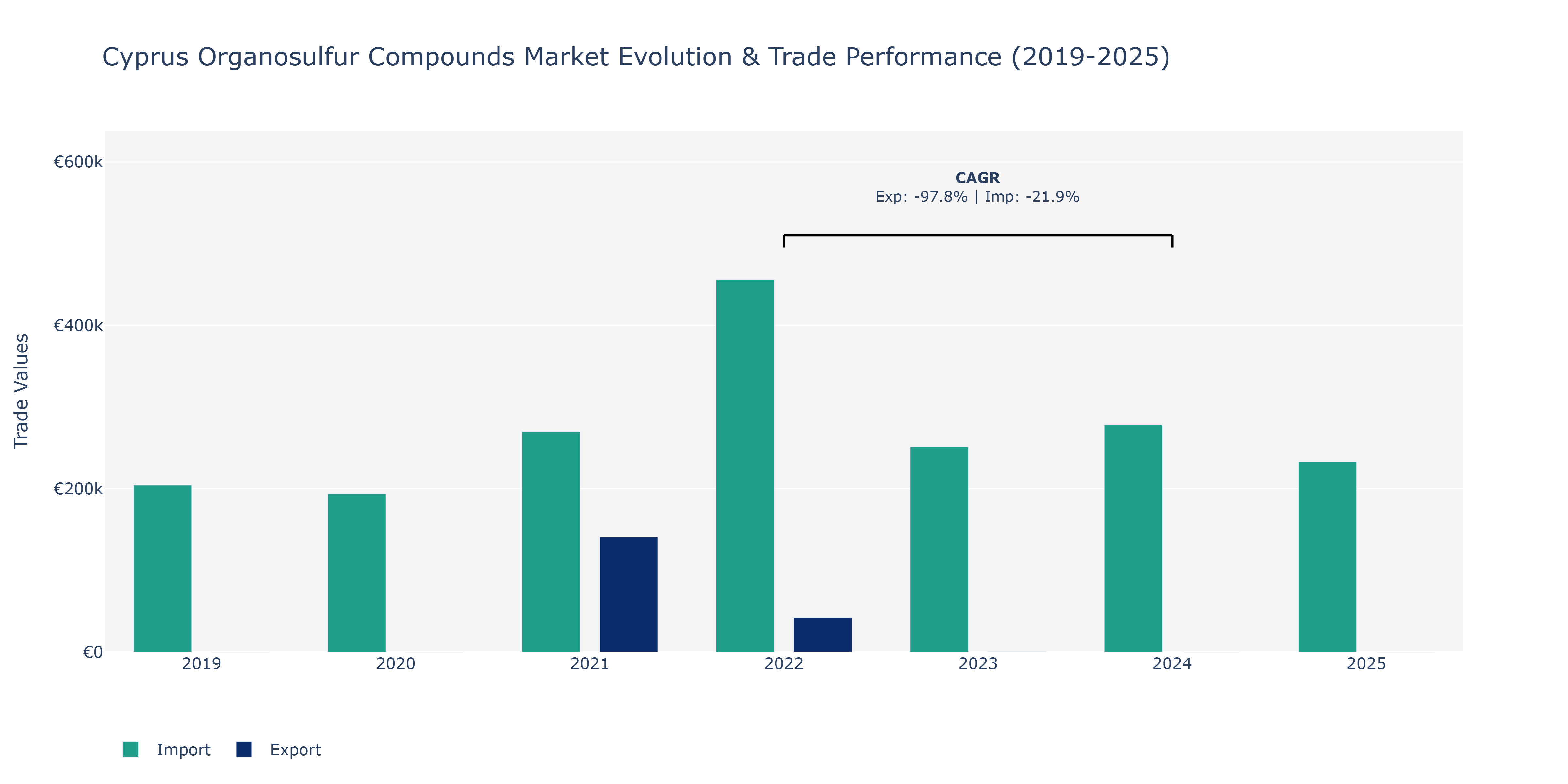 Cyprus Organosulfur Compounds Market: Production & Trade Performance (2019-2025)