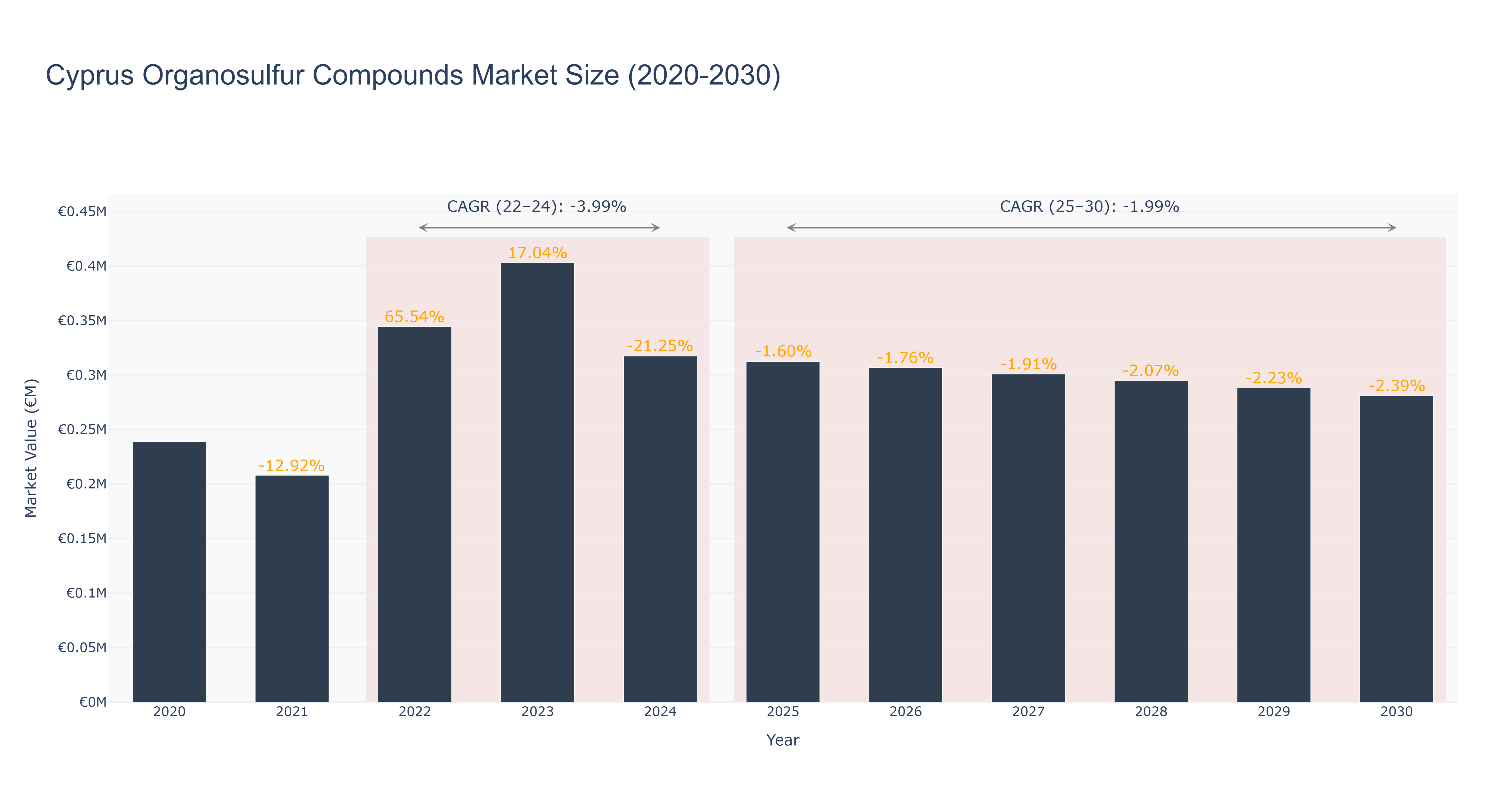 Cyprus Organosulfur Compounds Market Size (2020-2030)