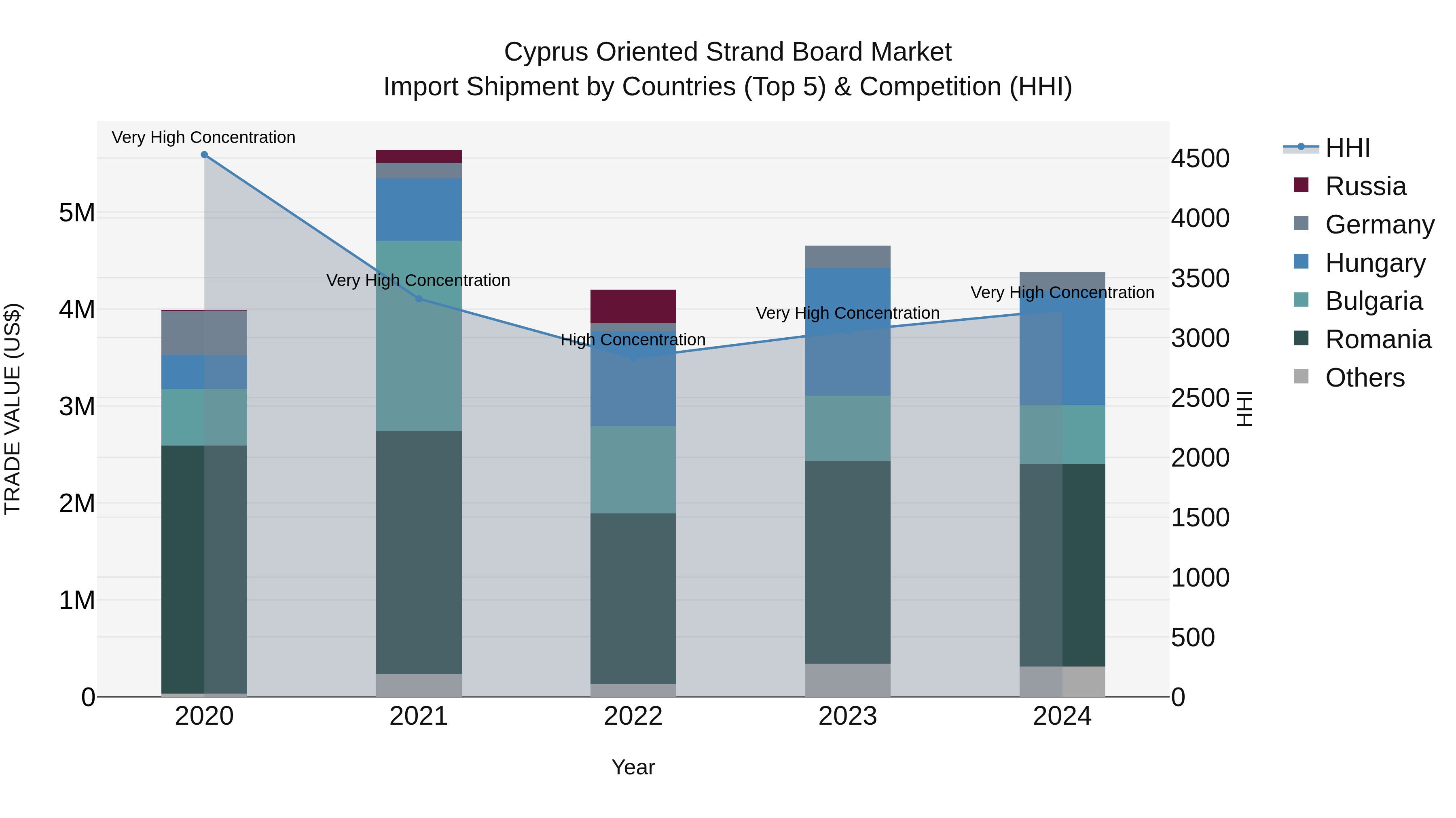 Cyprus Oriented Strand Board Market Import Shipment by Countries (Top 5) & Competition (HHI)