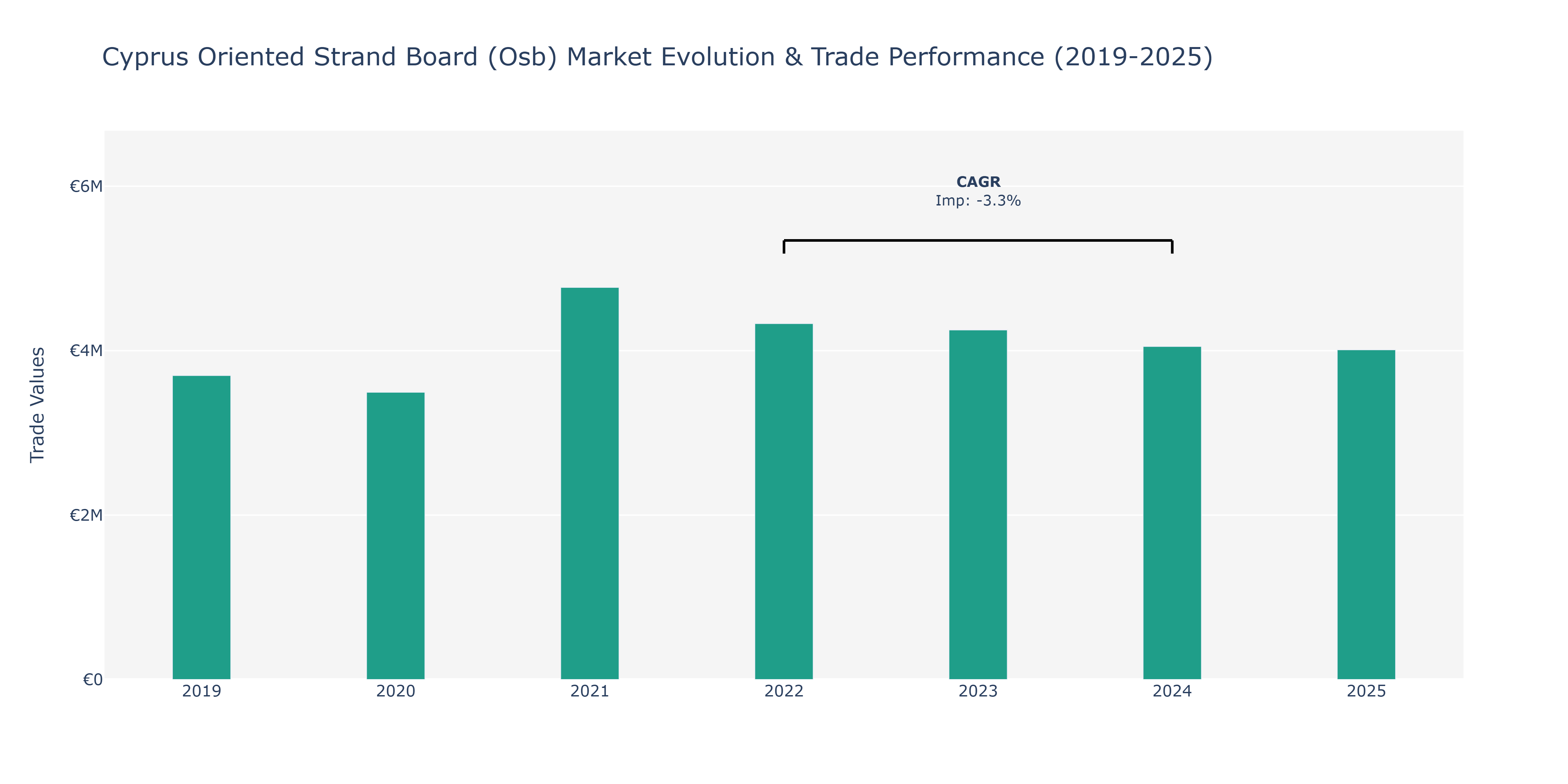 Cyprus Oriented Strand Board (Osb) Market: Production & Trade Performance (2019-2025)