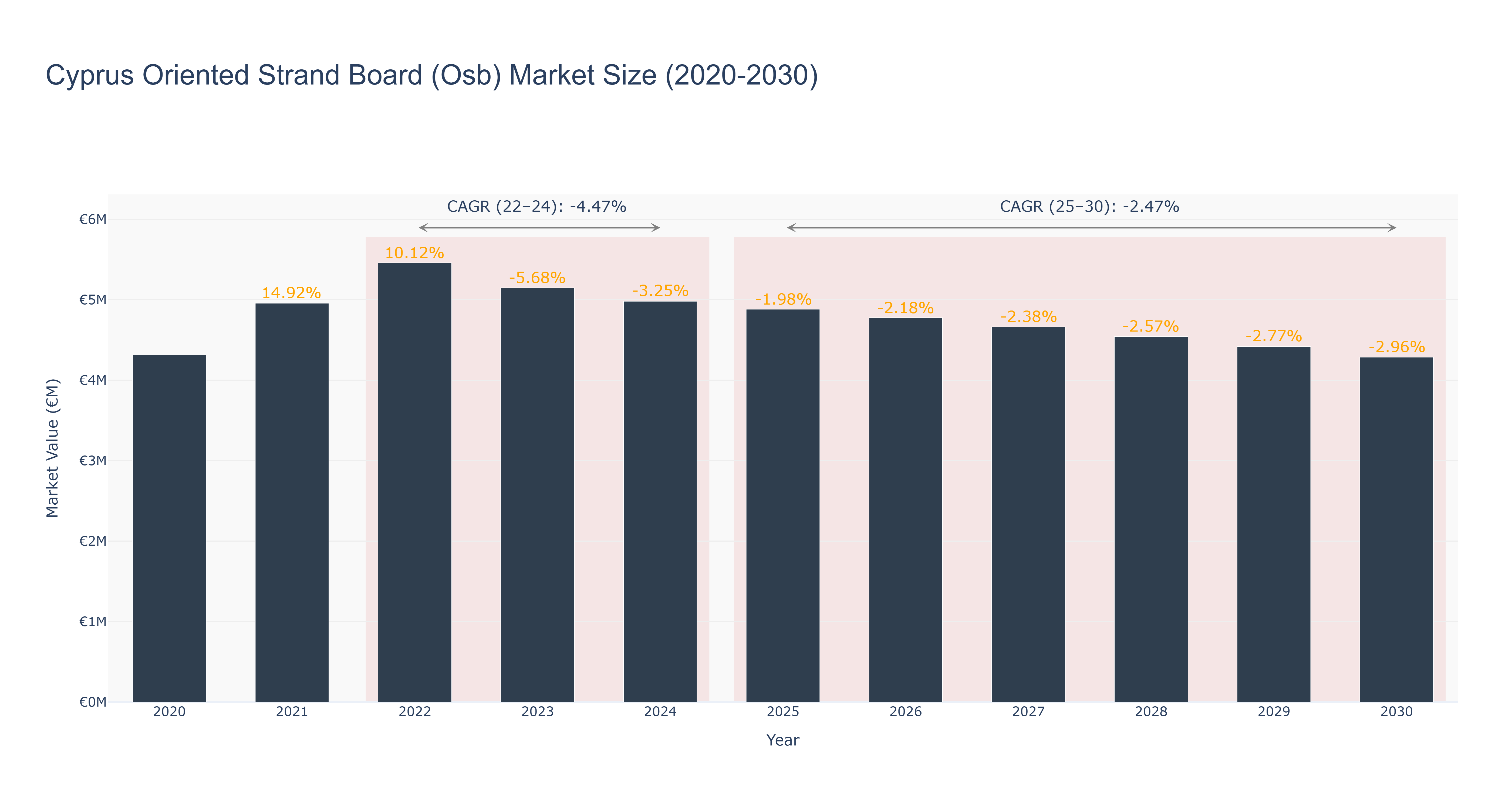 Cyprus Oriented Strand Board (Osb) Market Size (2020-2030)
