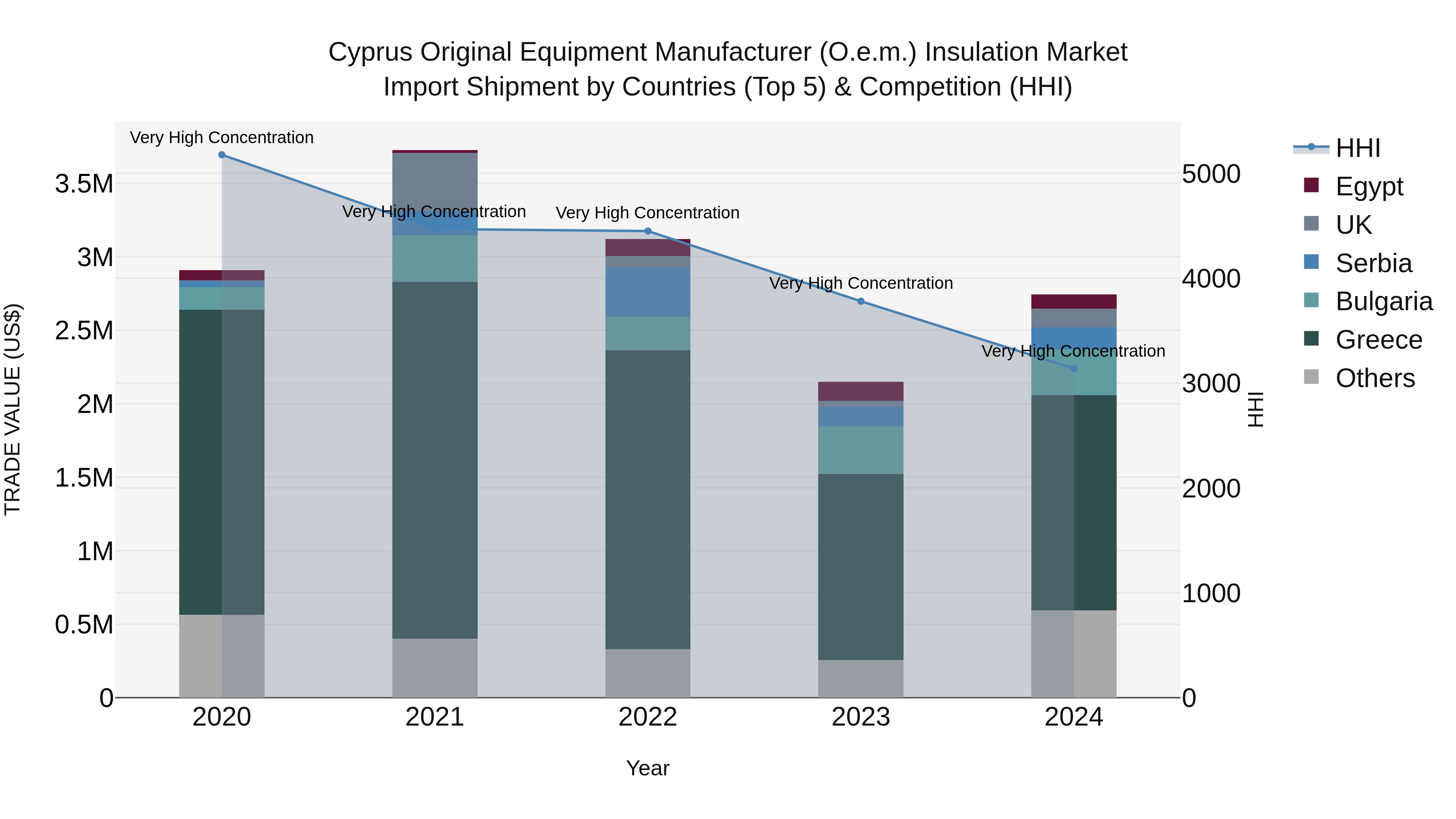 Cyprus Original Equipment Manufacturer (o.e.m.) Insulation Market Import Shipment by Countries (Top 5) & Competition (HHI)