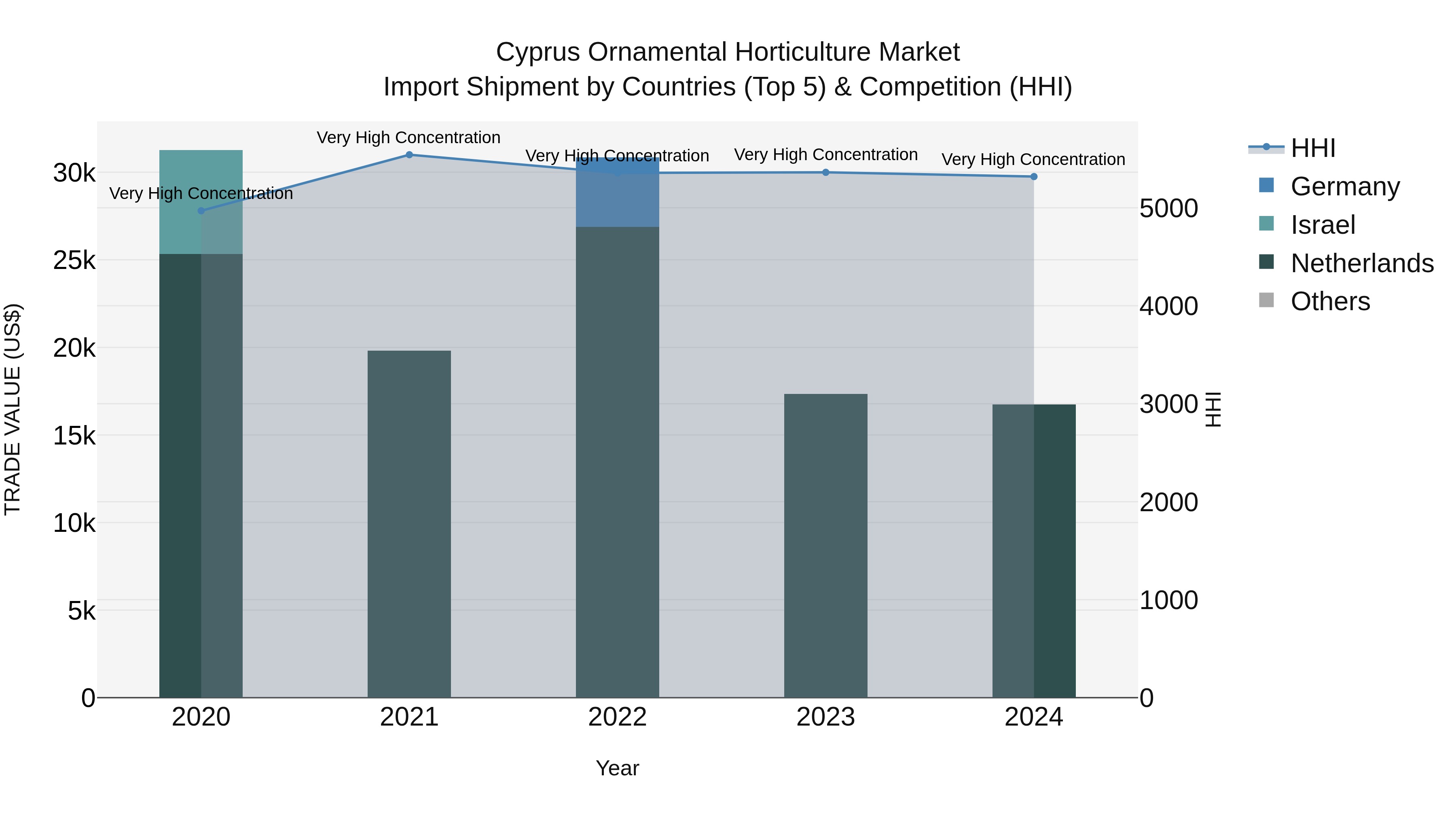 Cyprus Ornamental Horticulture Market Import Shipment by Countries (Top 5) & Competition (HHI)