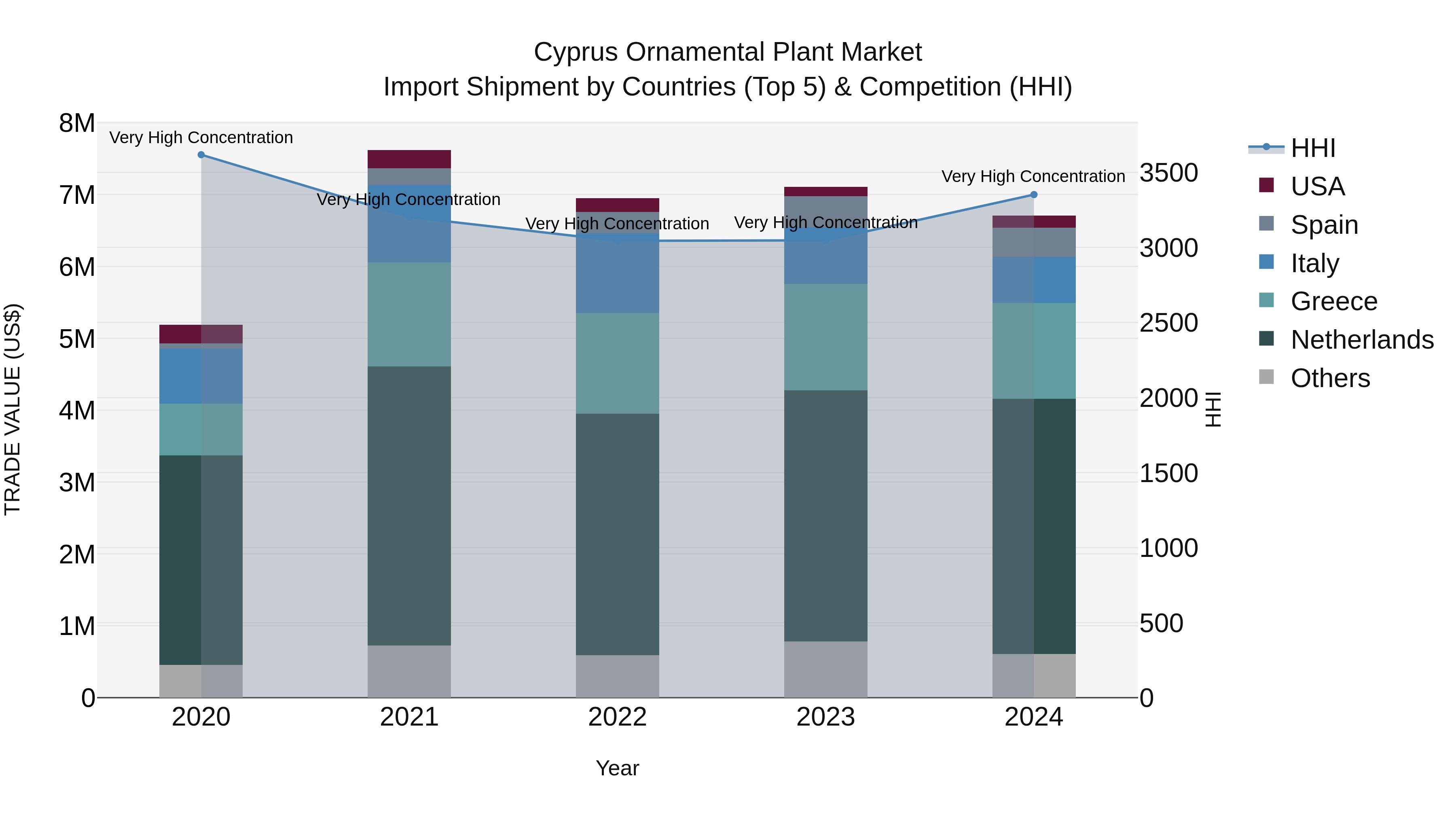 Cyprus Ornamental Plant Market Import Shipment by Countries (Top 5) & Competition (HHI)