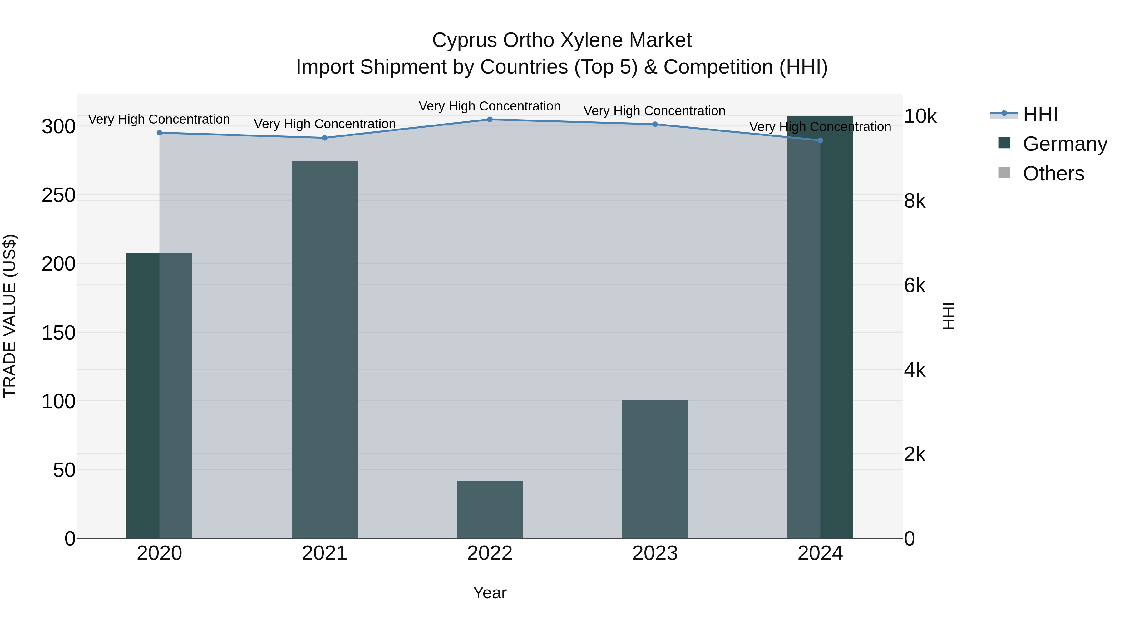 Cyprus Ortho Xylene Market Import Shipment by Countries (Top 5) & Competition (HHI)