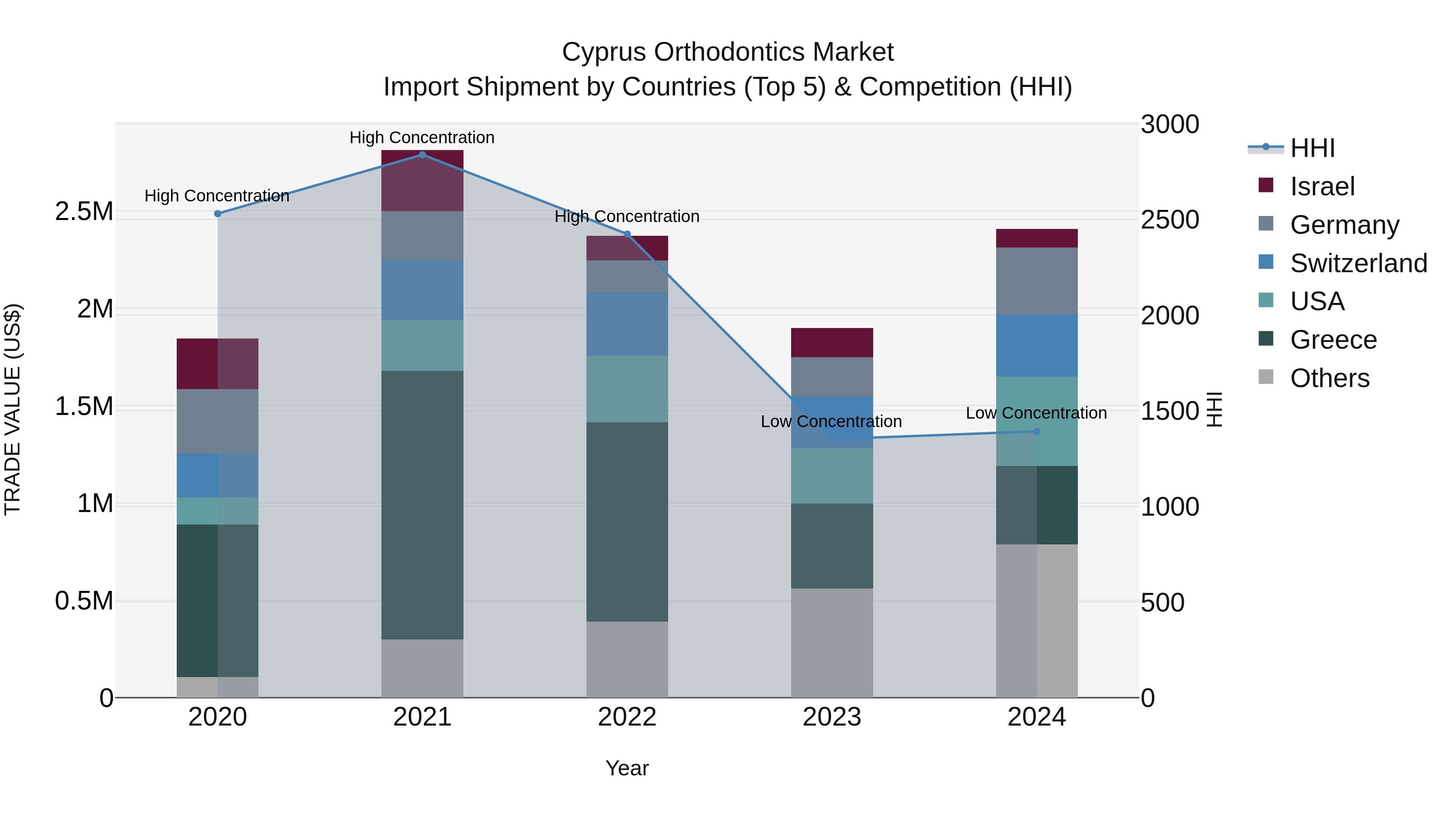Cyprus Orthodontics Market Import Shipment by Countries (Top 5) & Competition (HHI)