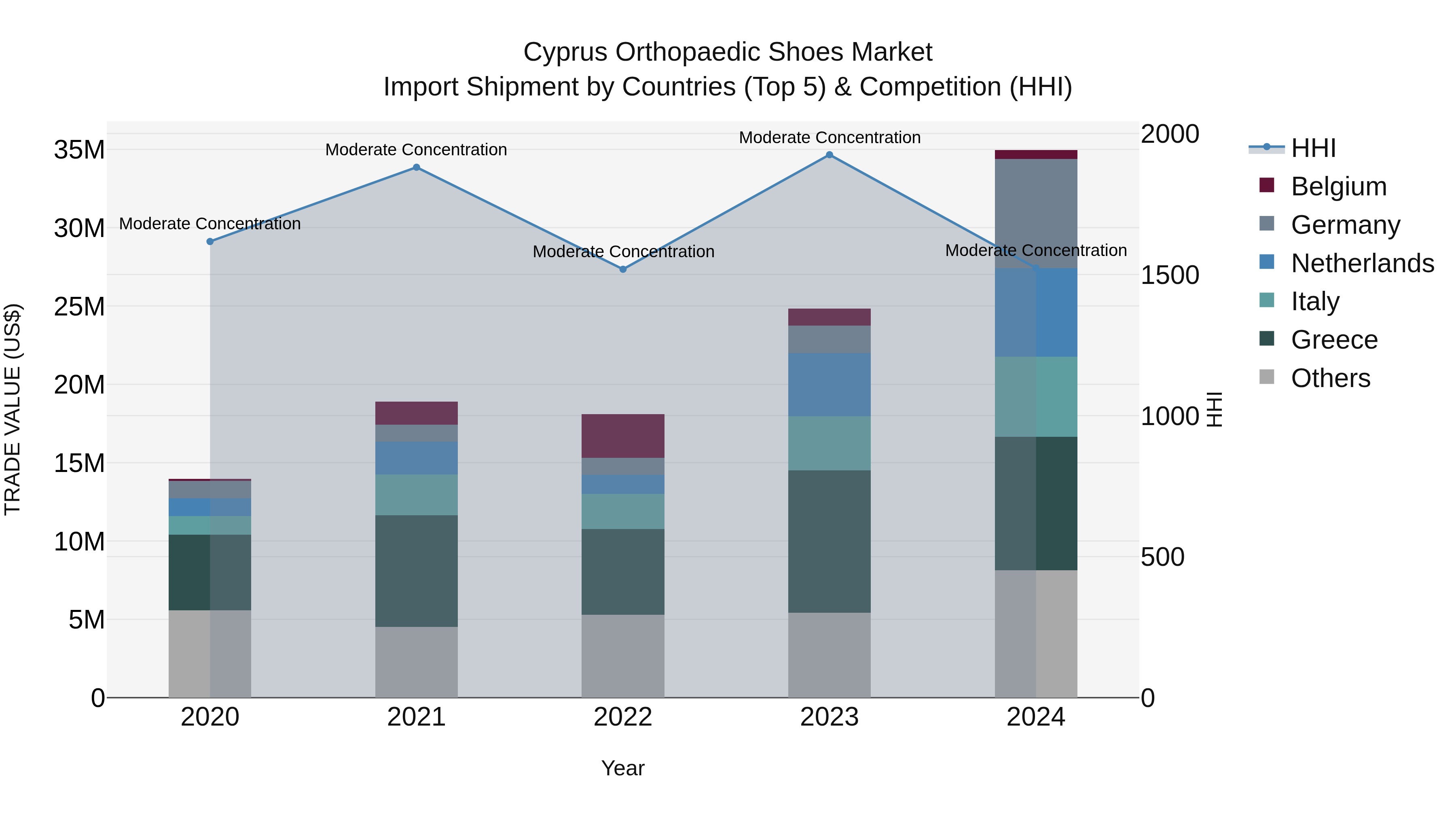 Cyprus Orthopaedic Shoes Market Import Shipment by Countries (Top 5) & Competition (HHI)